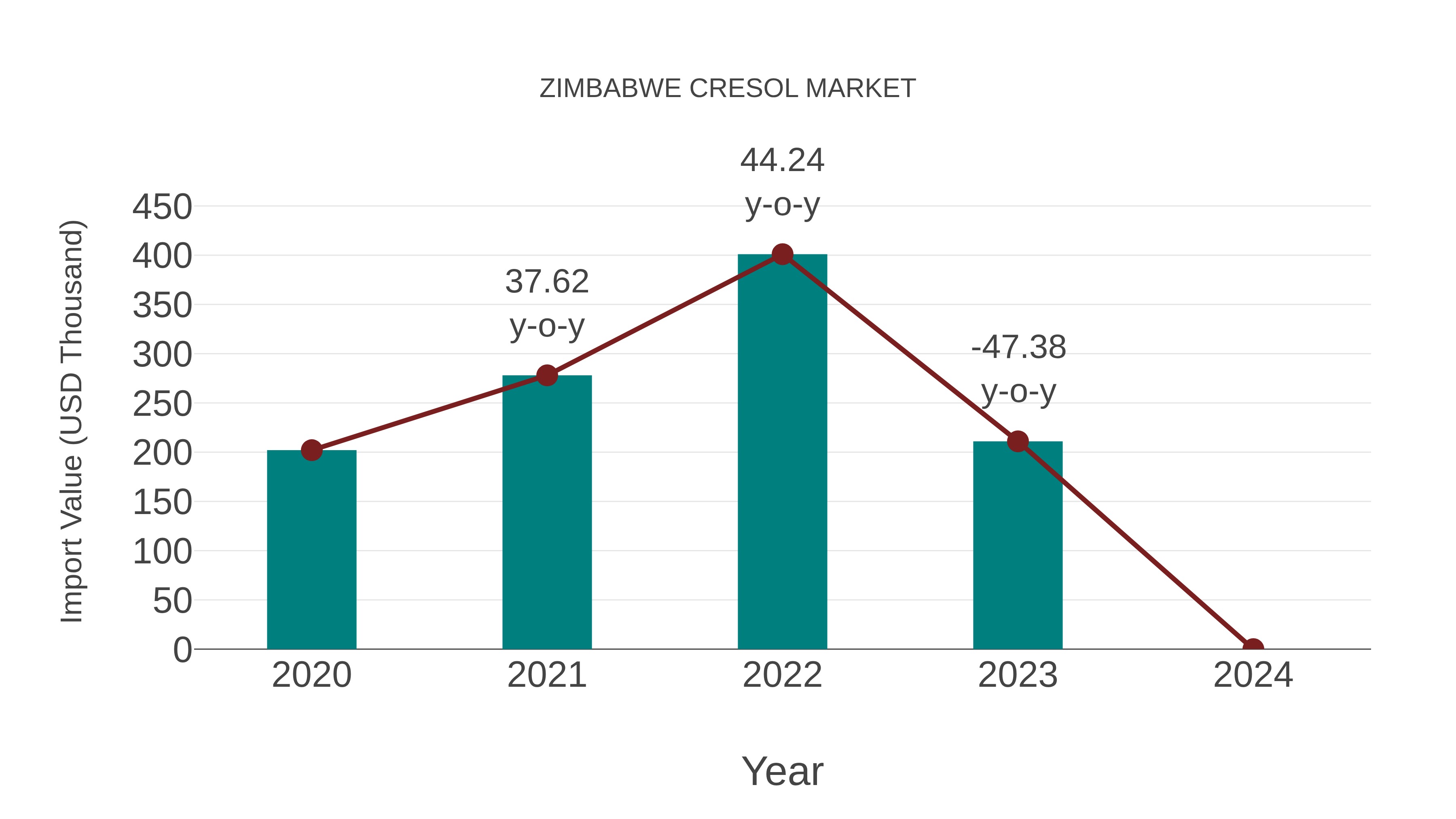  Zimbabwe Cresol Market: Import Trend Analysis