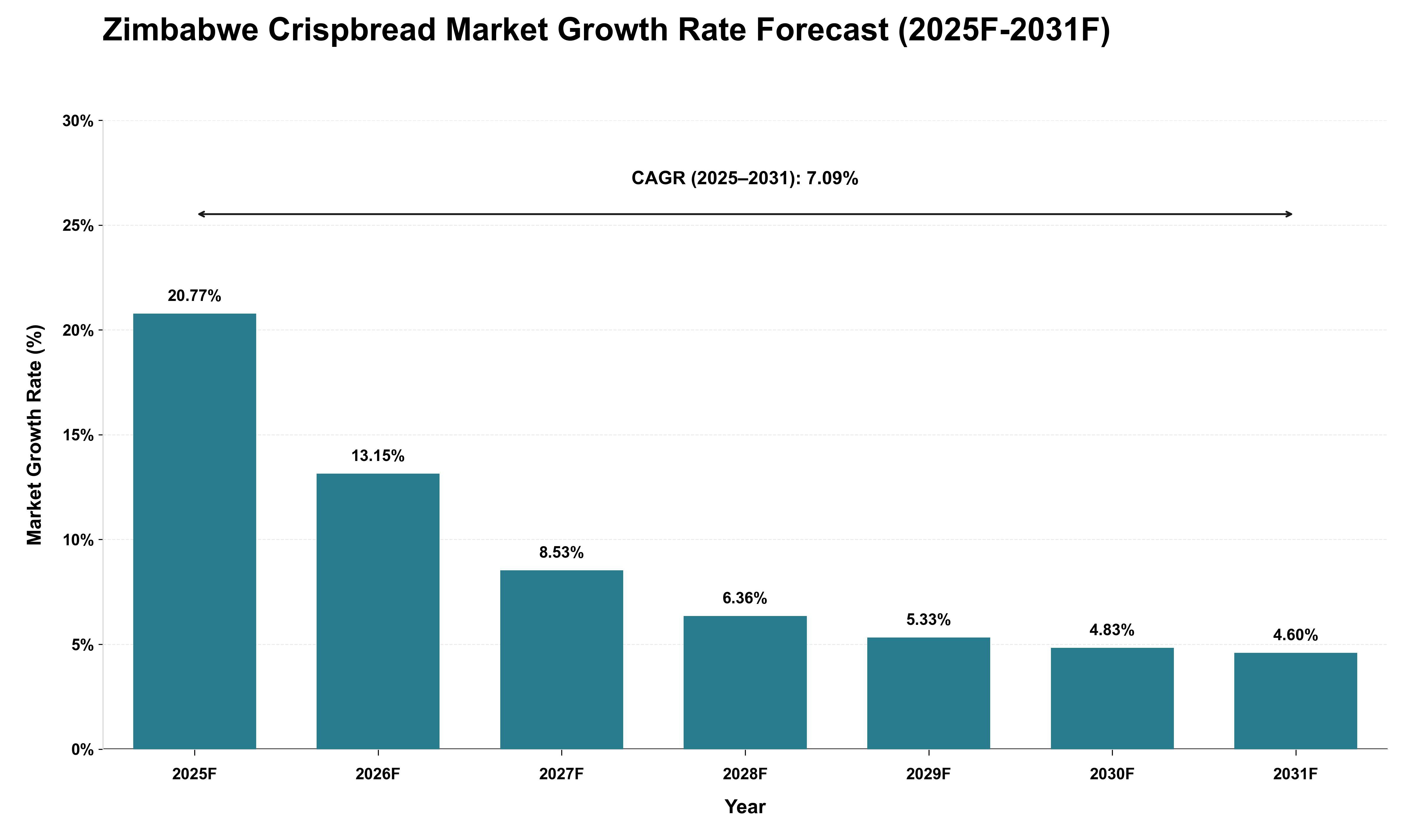 Zimbabwe Crispbread Market Growth Rate Analysis (2025 - 2031)