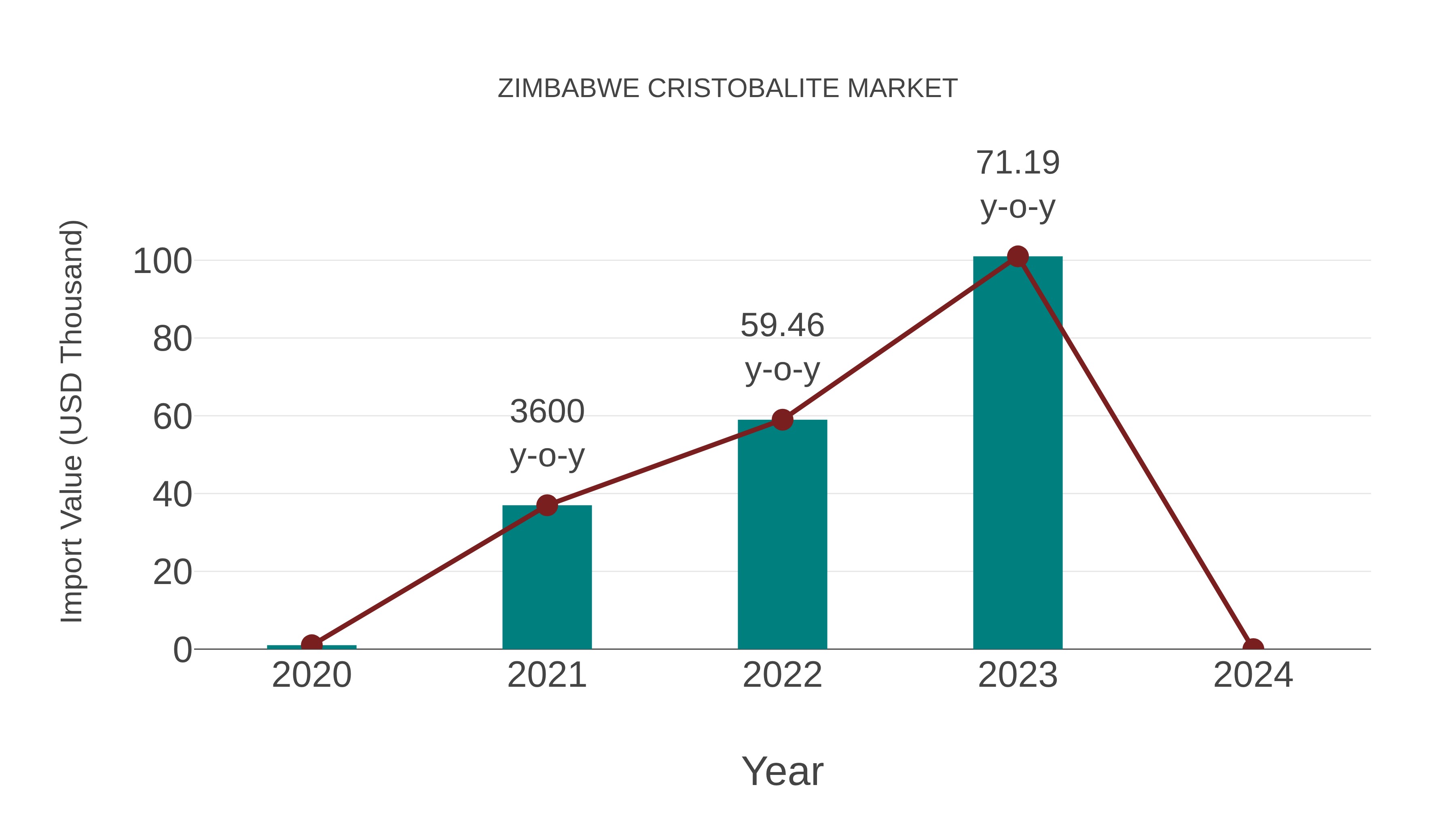  Zimbabwe Cristobalite Market: Import Trend Analysis