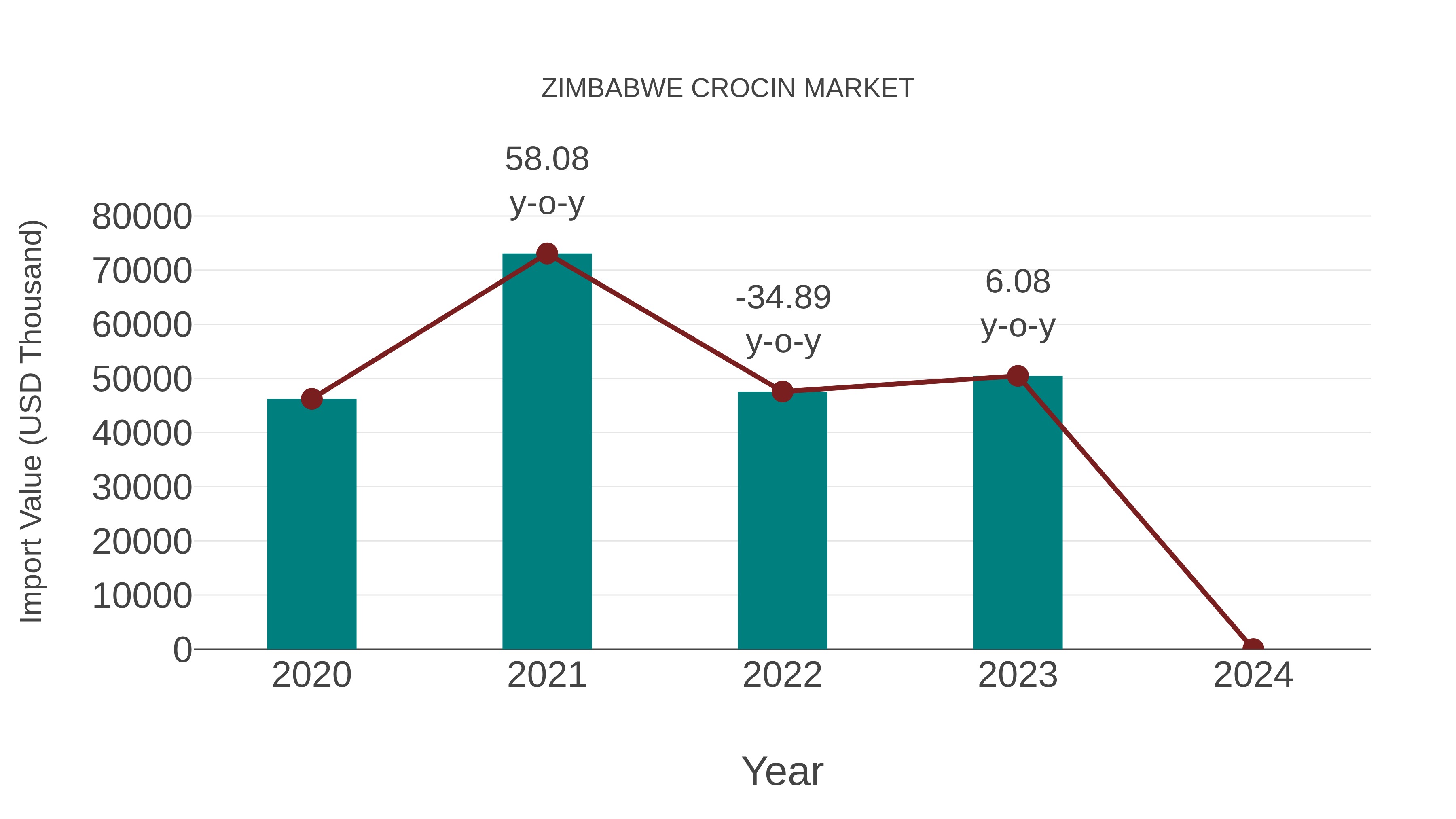  Zimbabwe Crocin Market: Import Trend Analysis