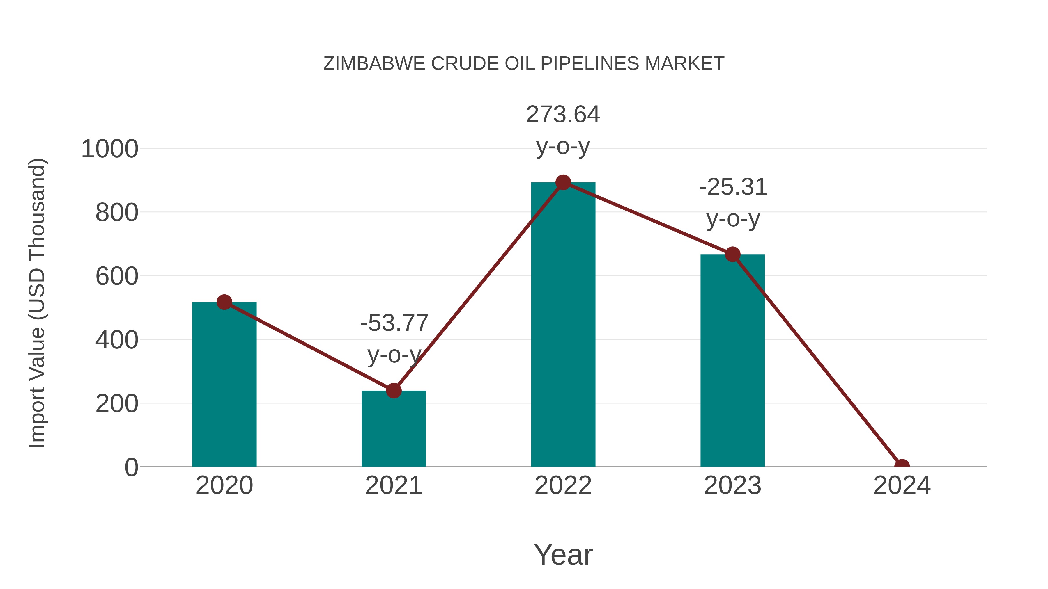  Zimbabwe Crude Oil Pipelines Market: Import Trend Analysis
