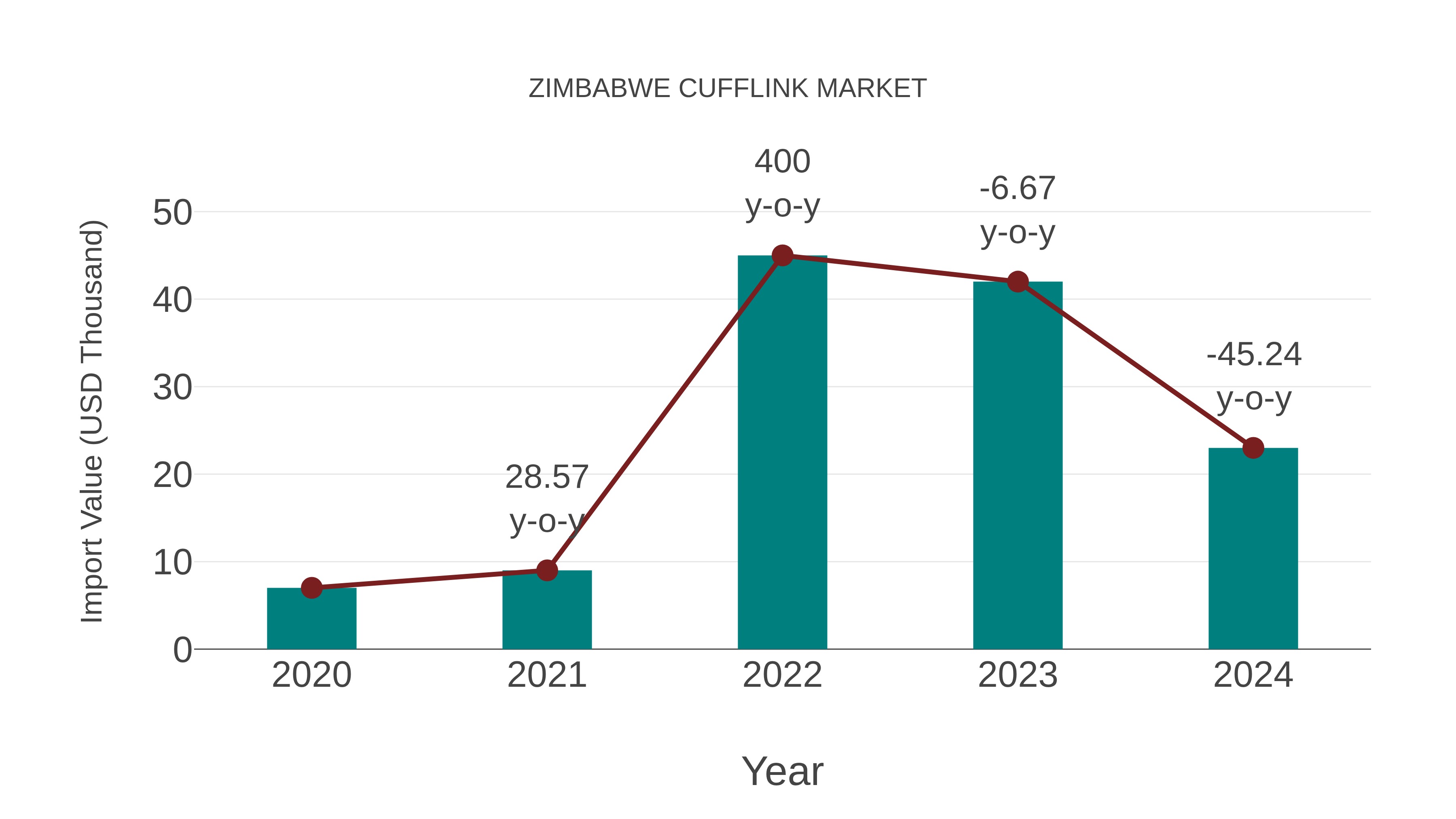  Zimbabwe Cufflink Market: Import Trend Analysis