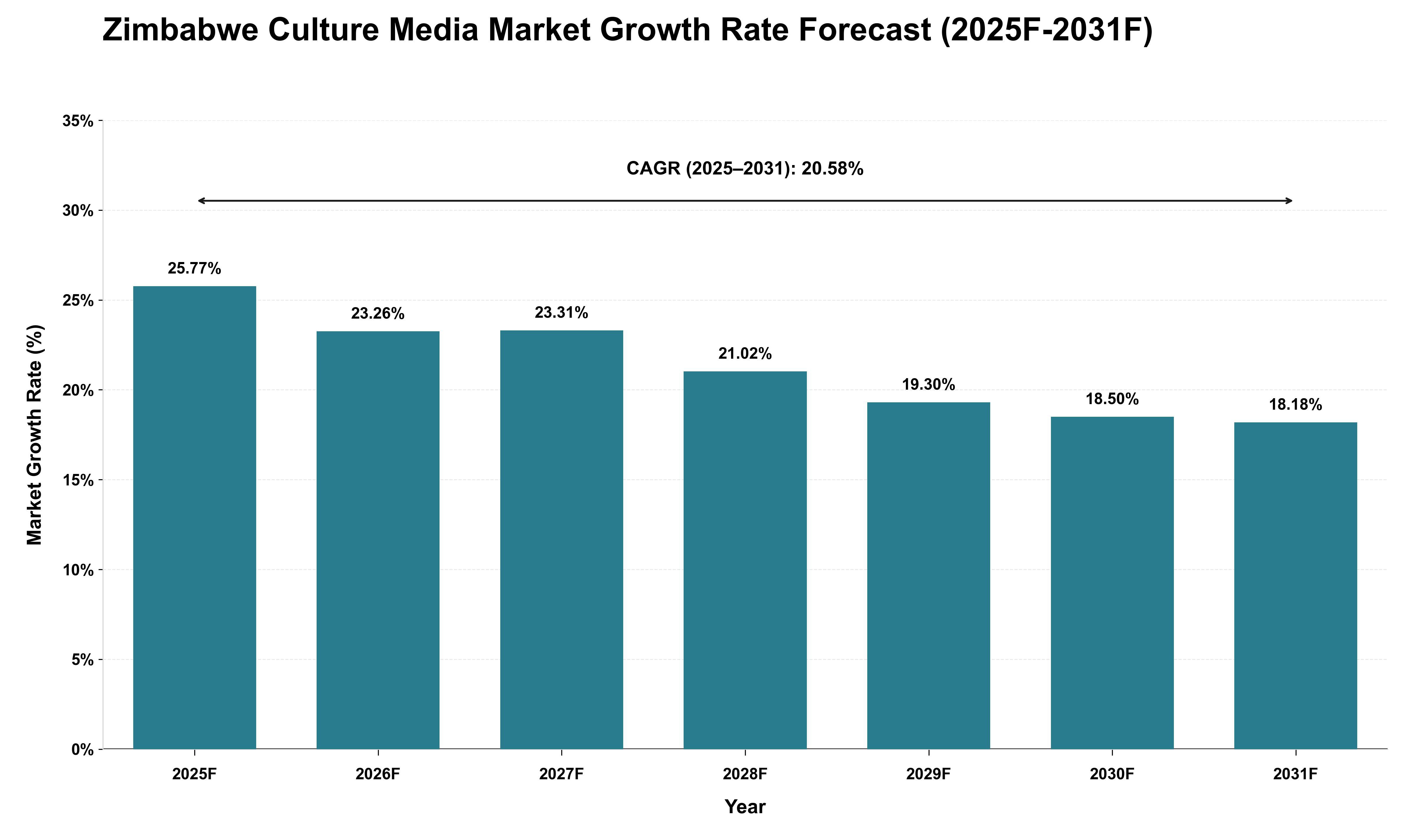 Zimbabwe Culture Media Market Growth Rate Analysis (2025 - 2031)
