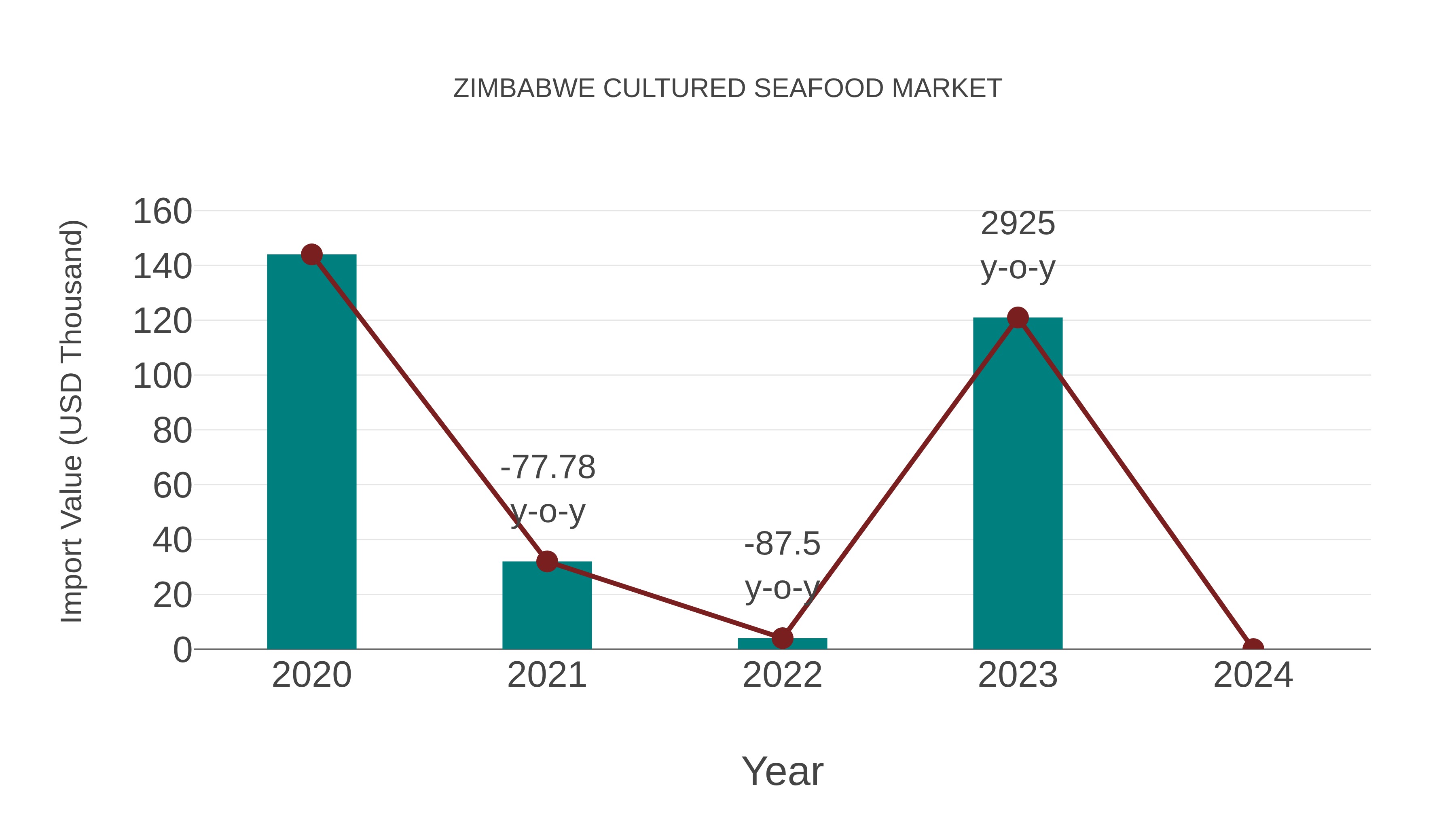 Zimbabwe Cultured Seafood Market: Import Trend Analysis