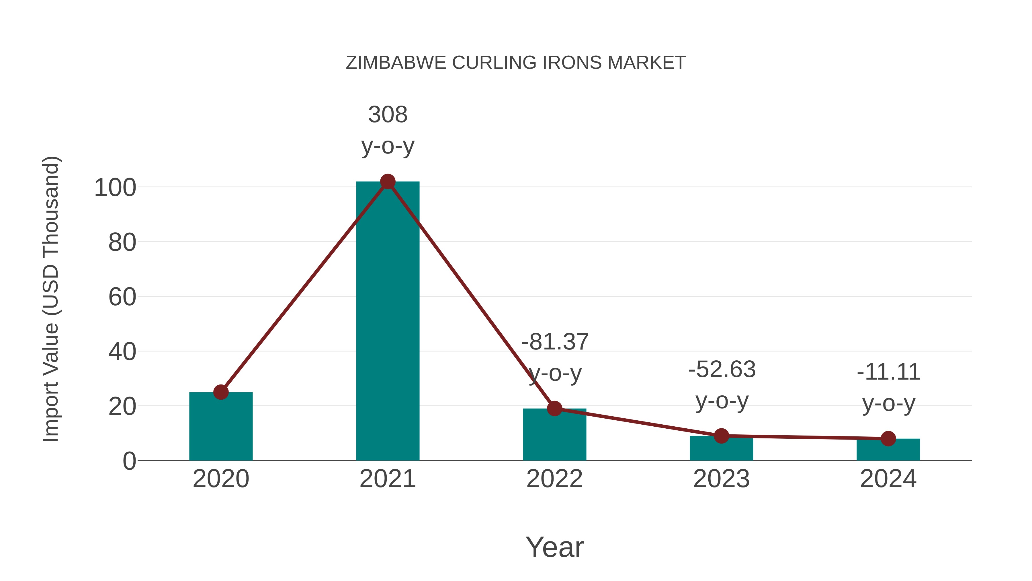  Zimbabwe Curling Irons Market: Import Trend Analysis