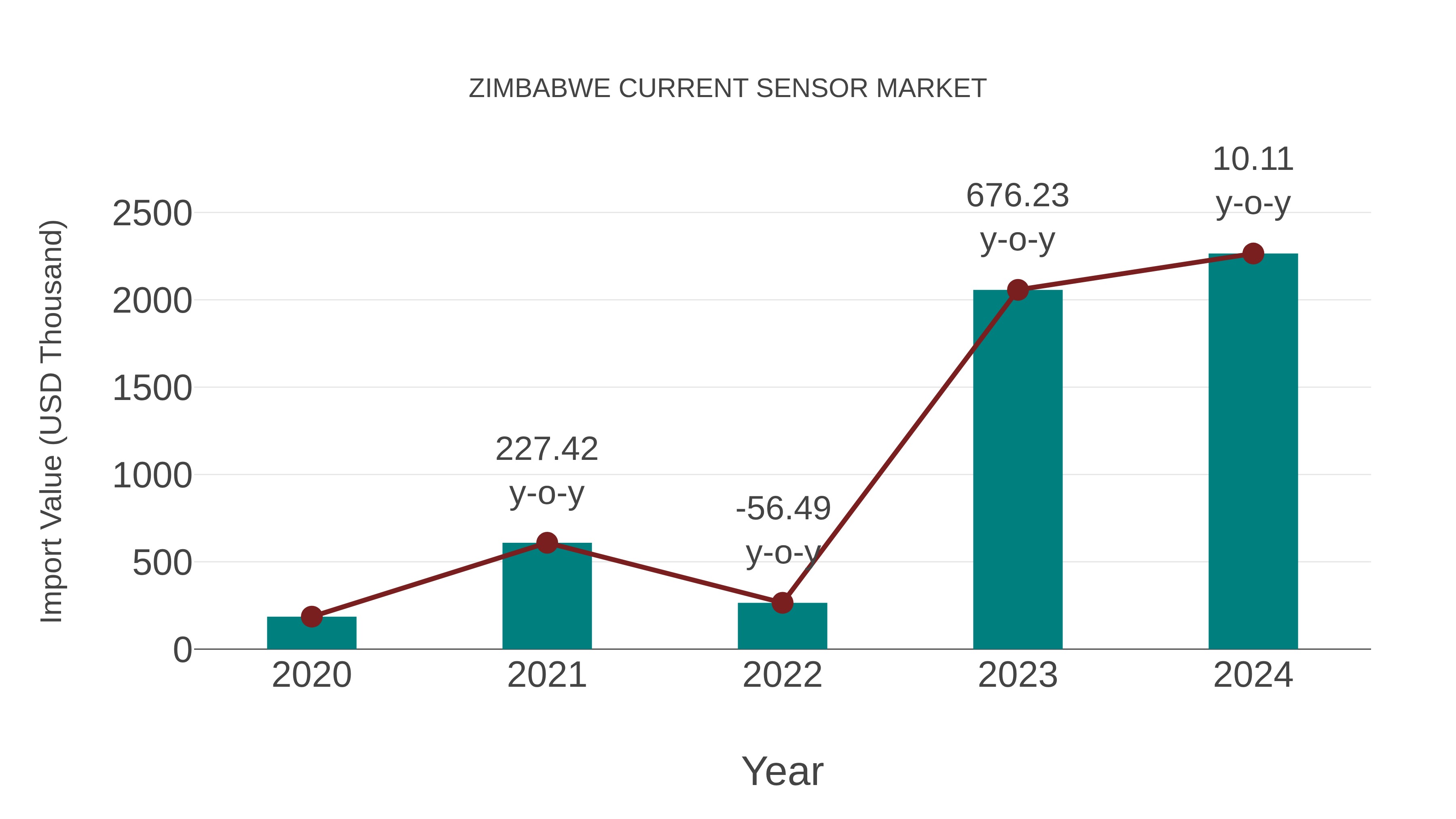  Zimbabwe Current Sensor Market: Import Trend Analysis