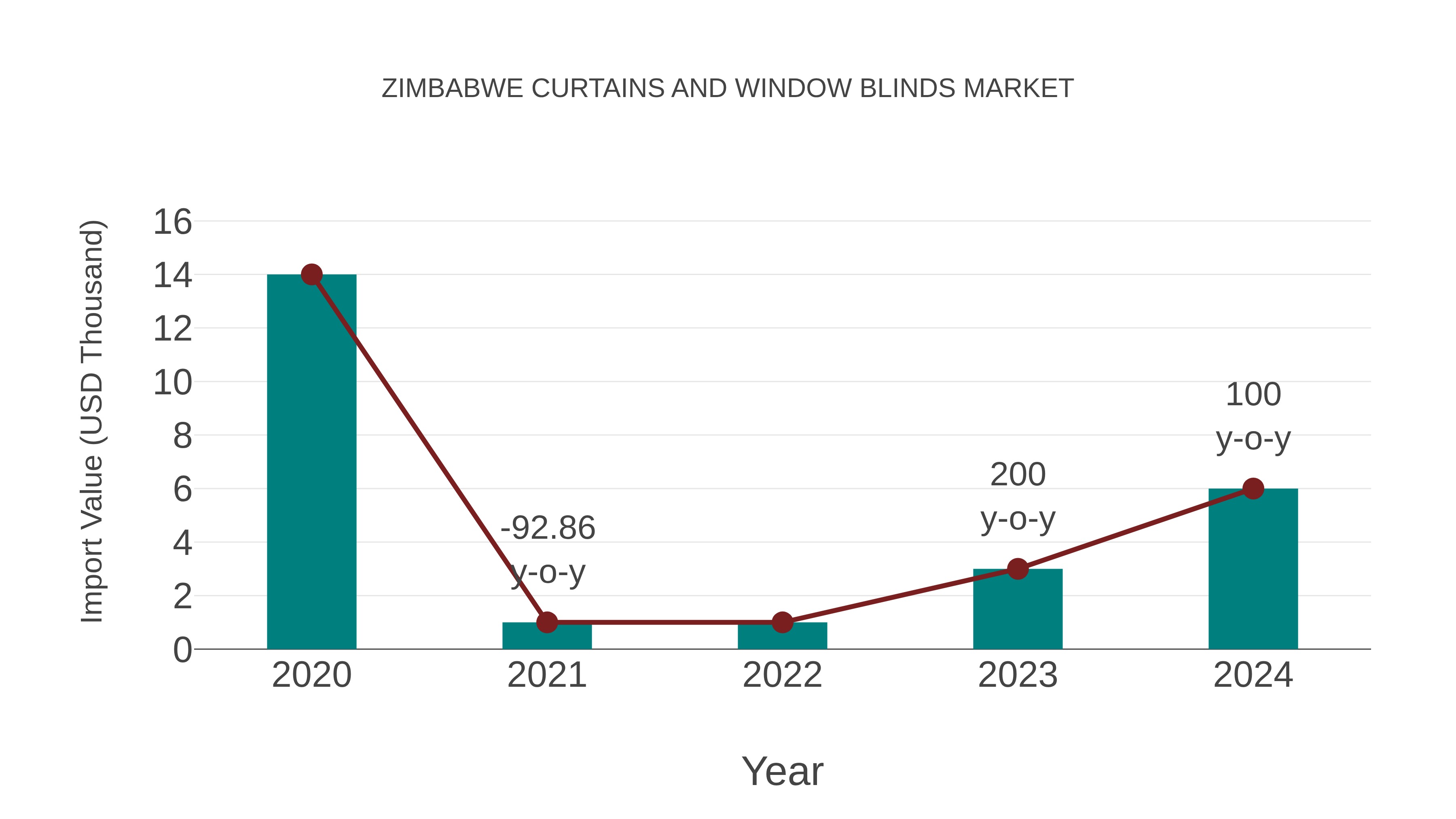  Zimbabwe Curtains and Window Blinds Market: Import Trend Analysis