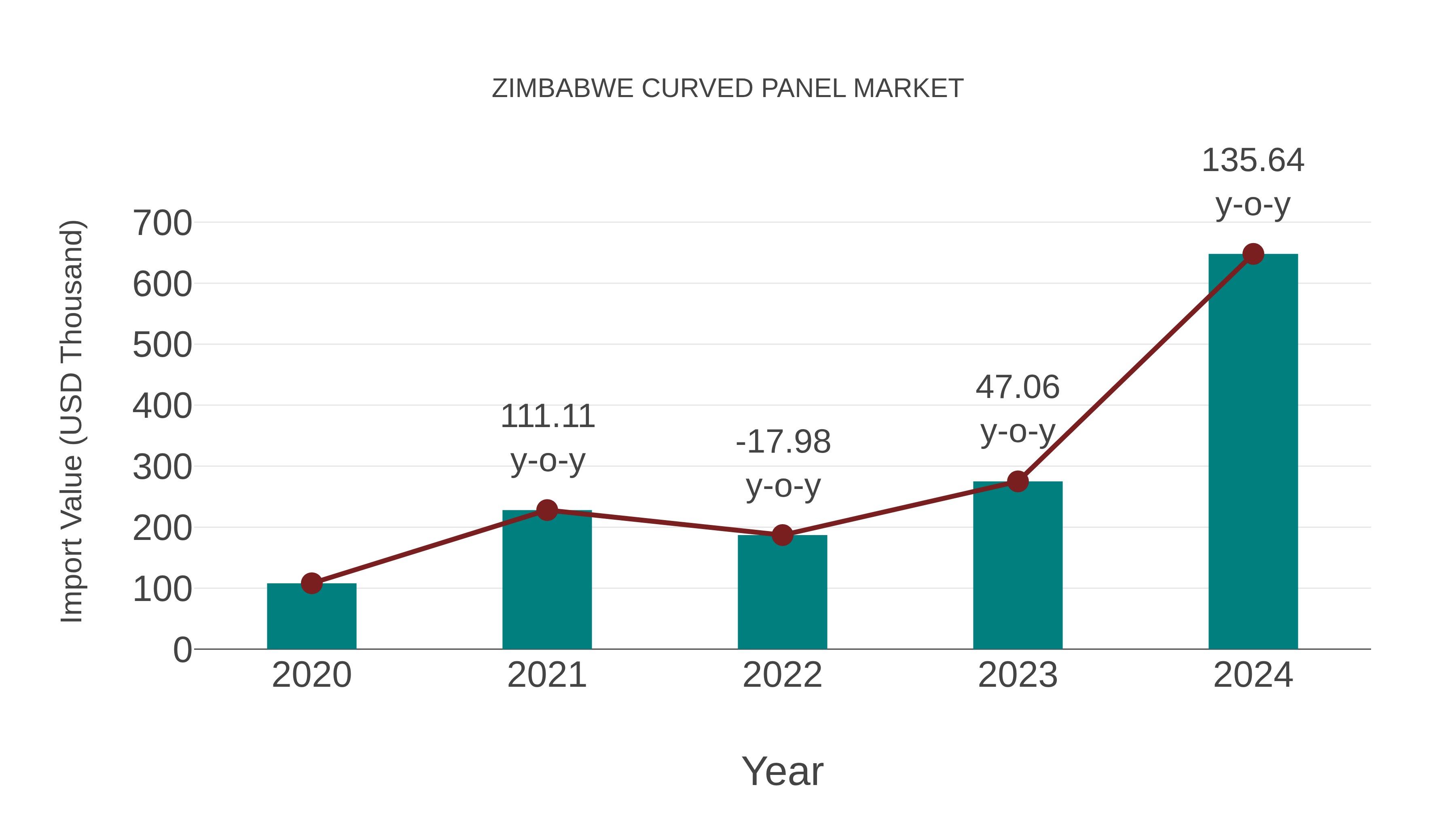 Zimbabwe Curved Panel Market: Import Trend Analysis