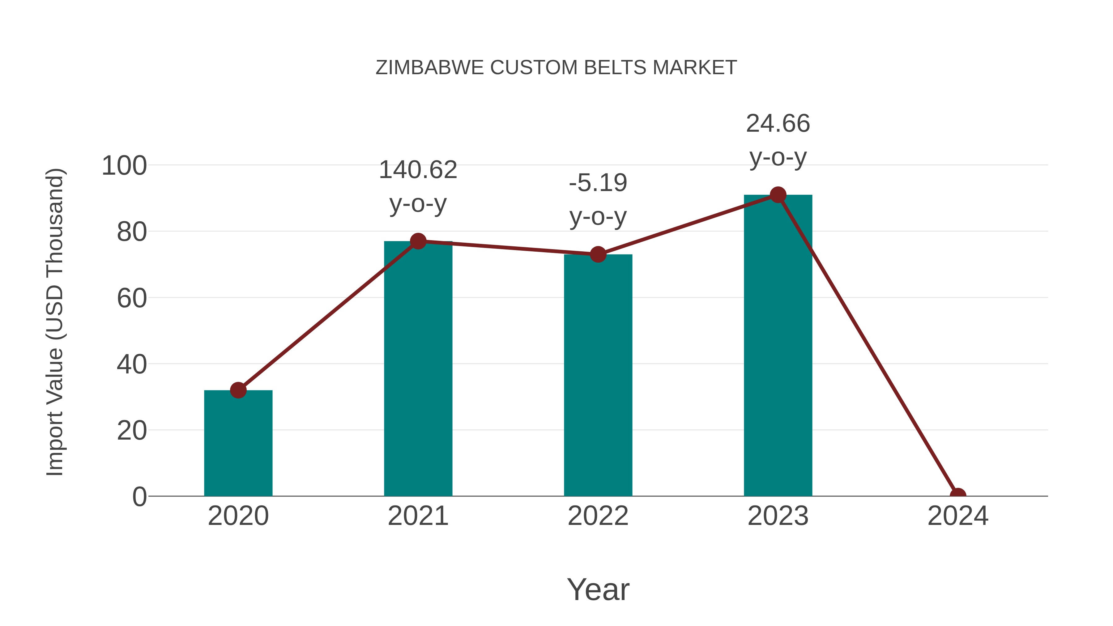  Zimbabwe Custom Belts Market: Import Trend Analysis
