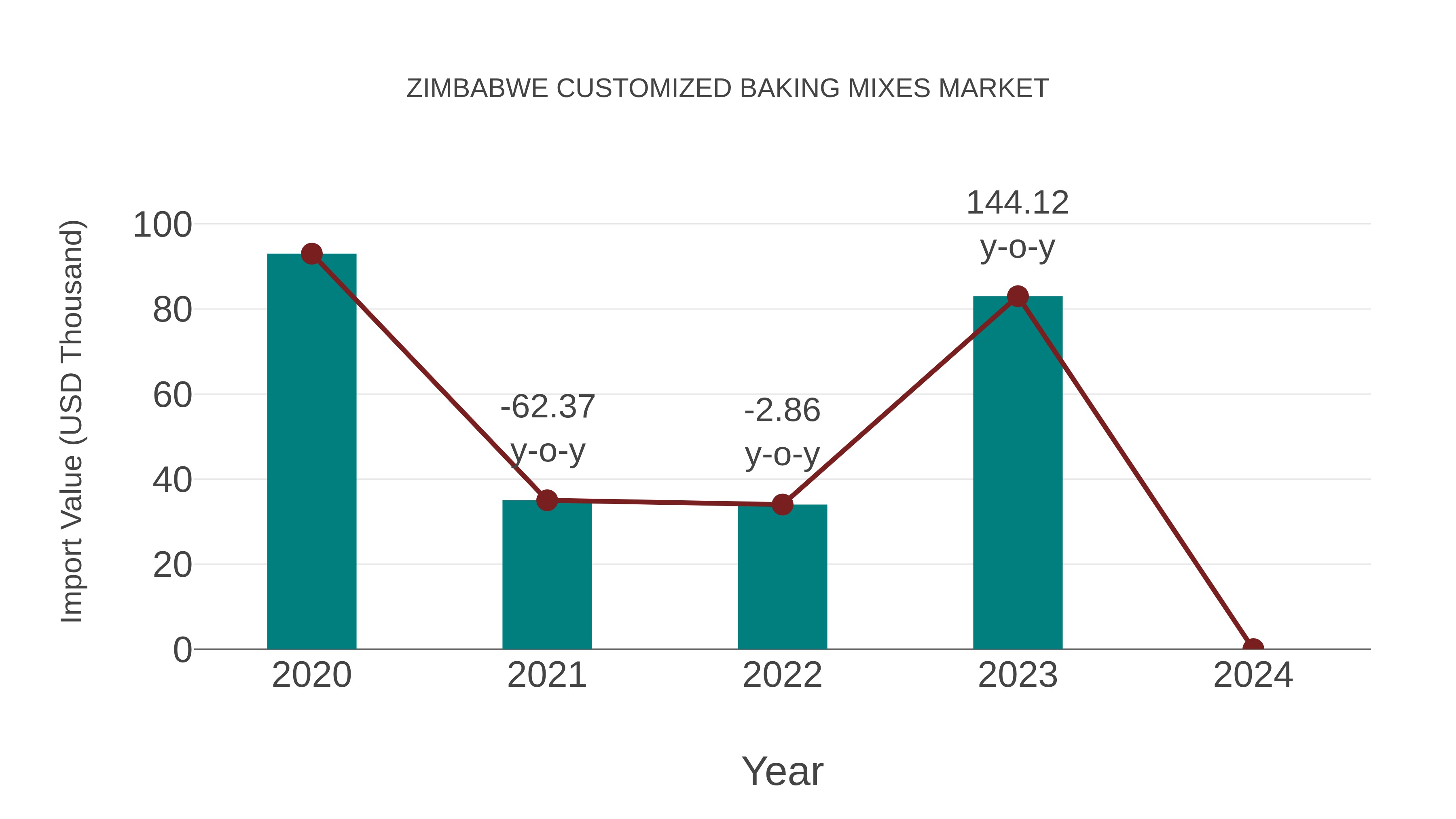  Zimbabwe Customized Baking Mixes Market: Import Trend Analysis