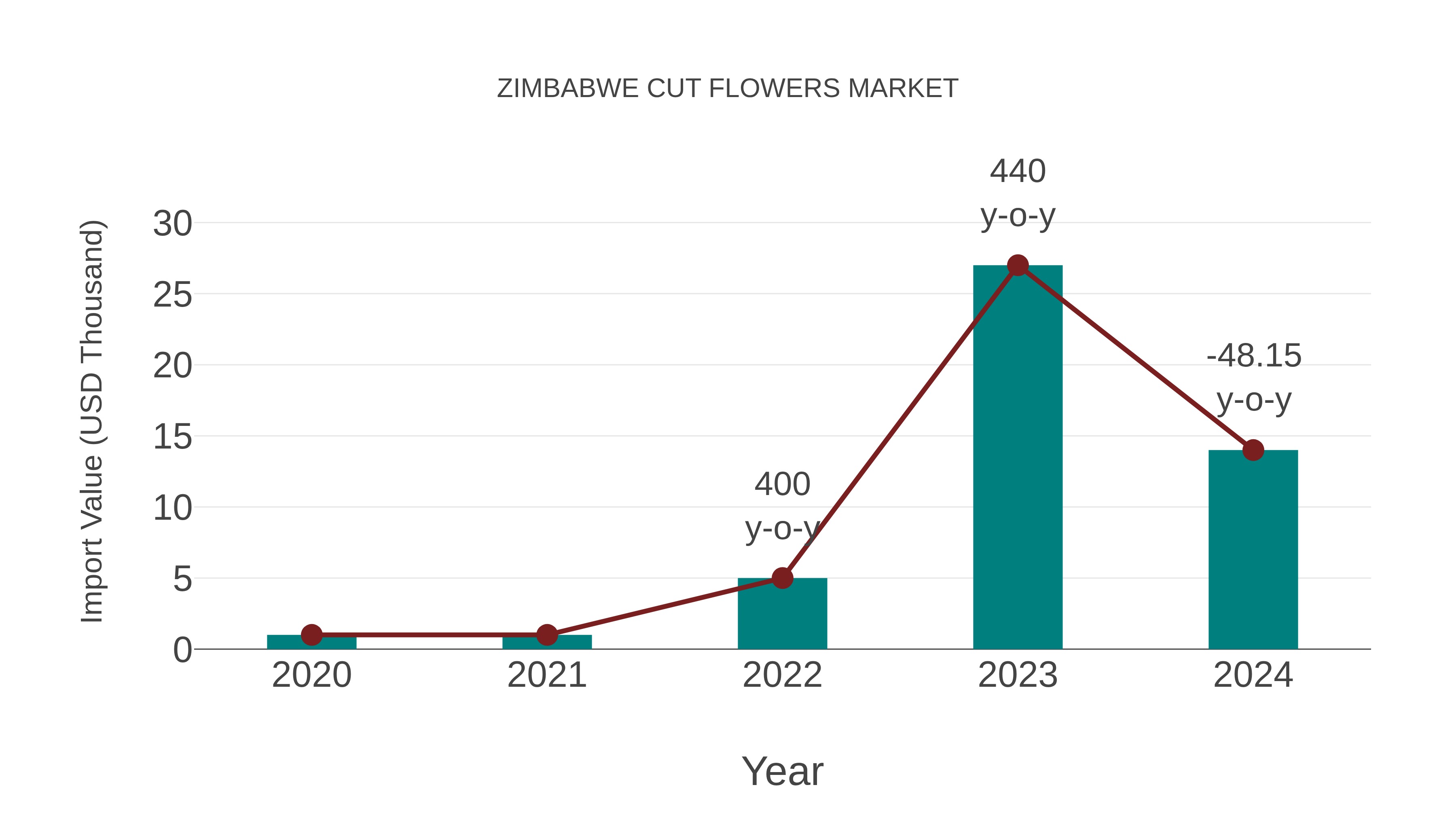  Zimbabwe Cut Flowers Market: Import Trend Analysis