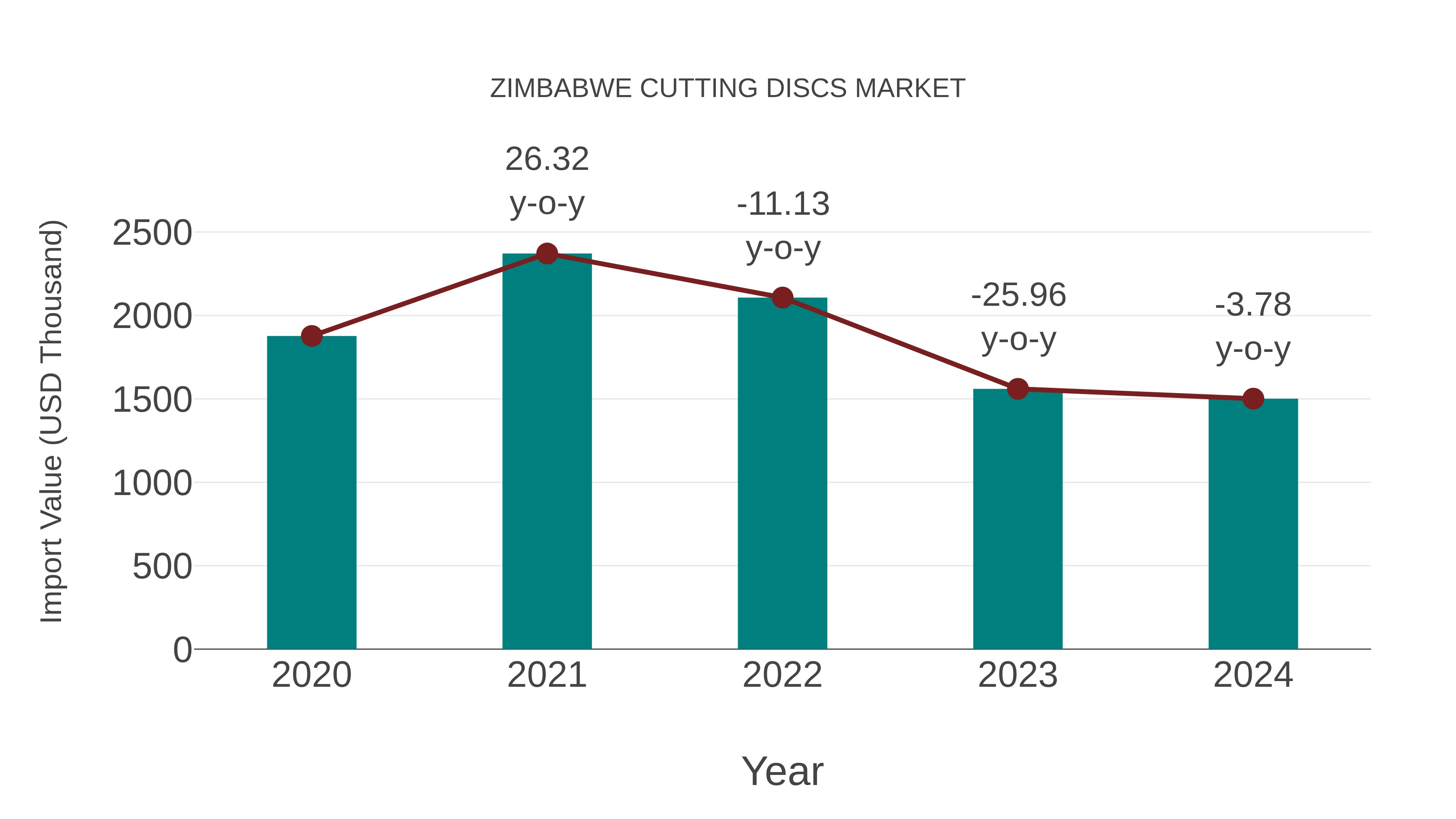 Zimbabwe Cutting Discs Market: Import Trend Analysis