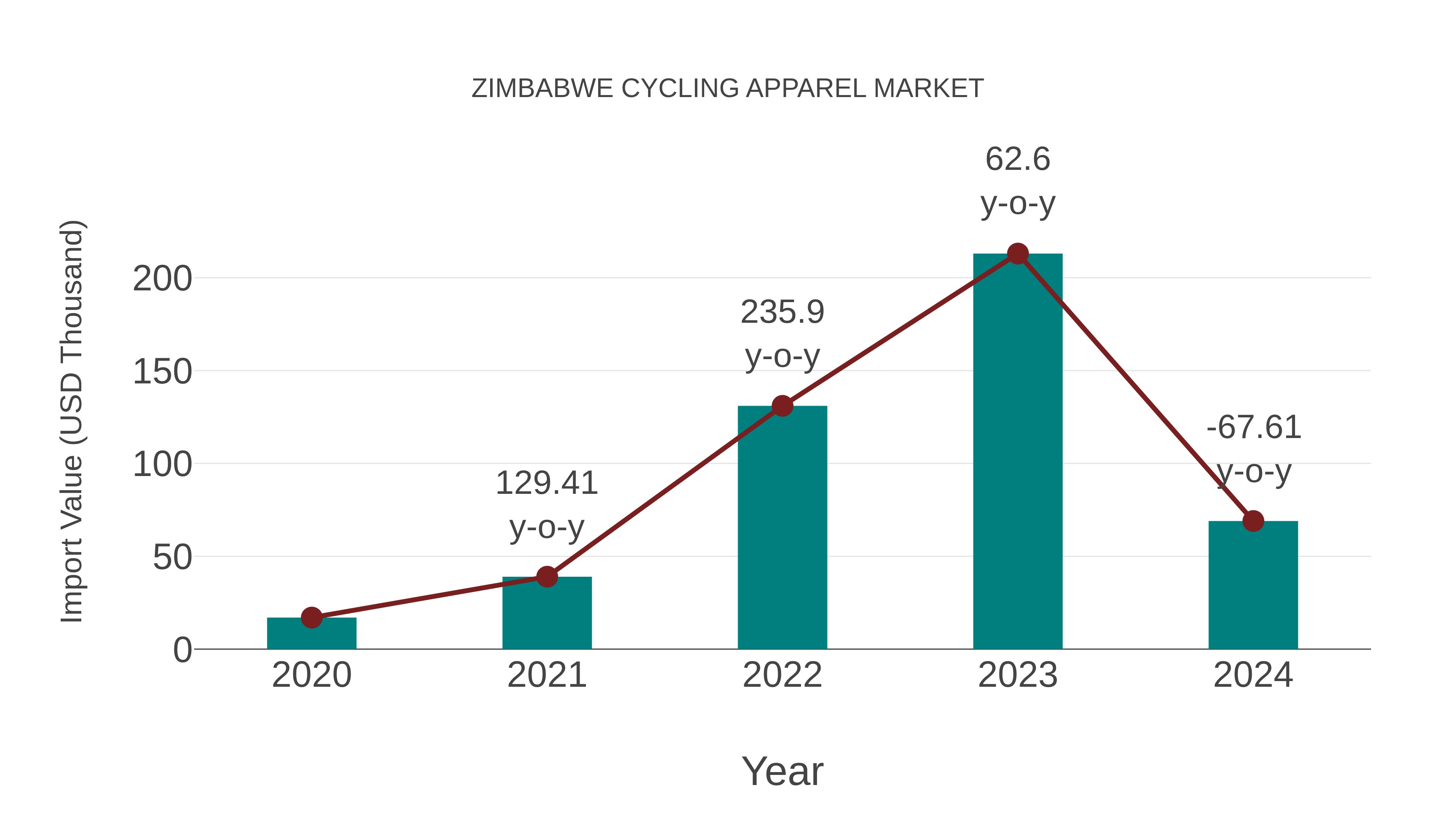 Zimbabwe Cycling Apparel Market: Import Trend Analysis