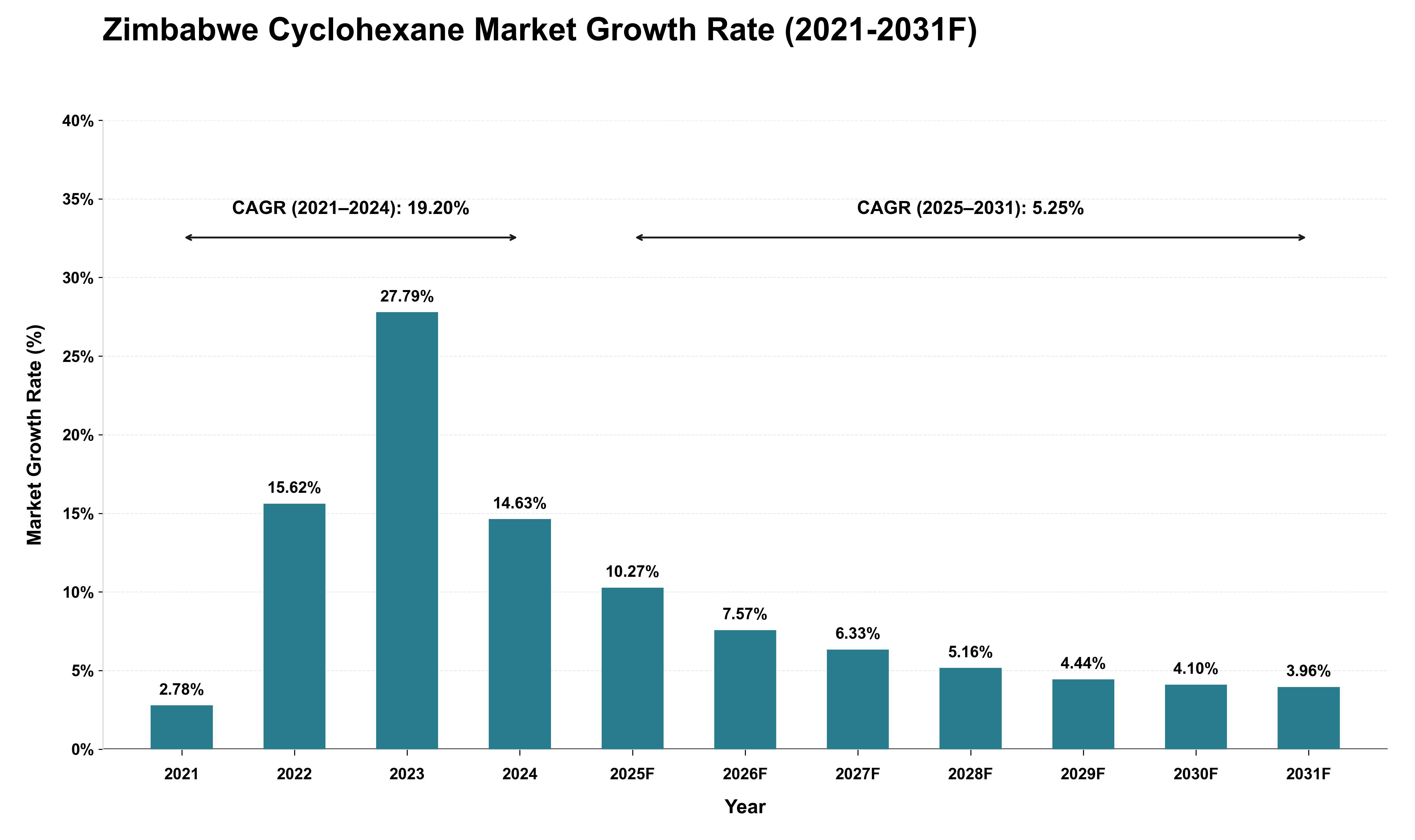 Zimbabwe Cyclohexane Market Growth Rate Analysis (2021 - 2031)