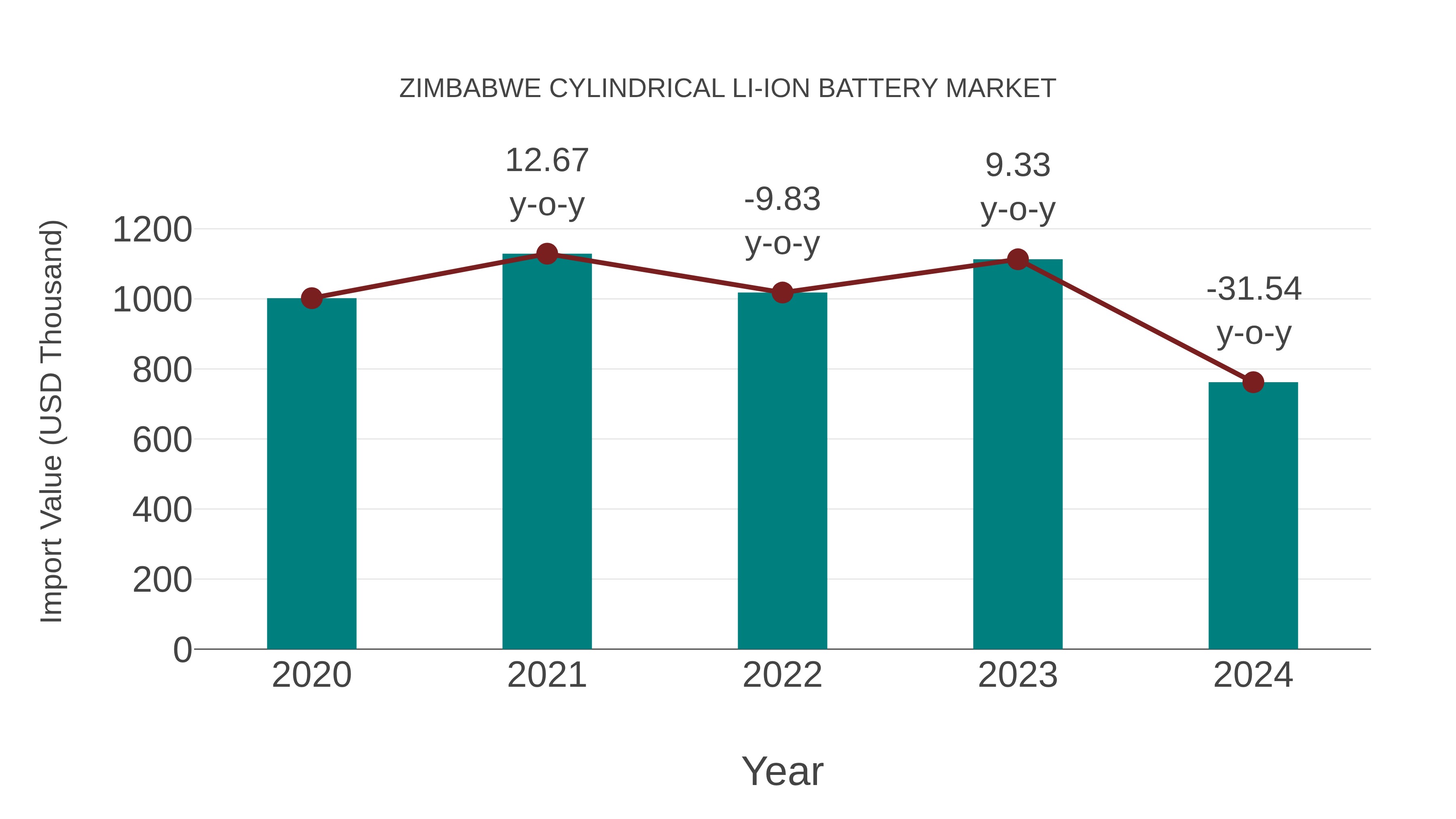  Zimbabwe Cylindrical Li-ion Battery Market: Import Trend Analysis