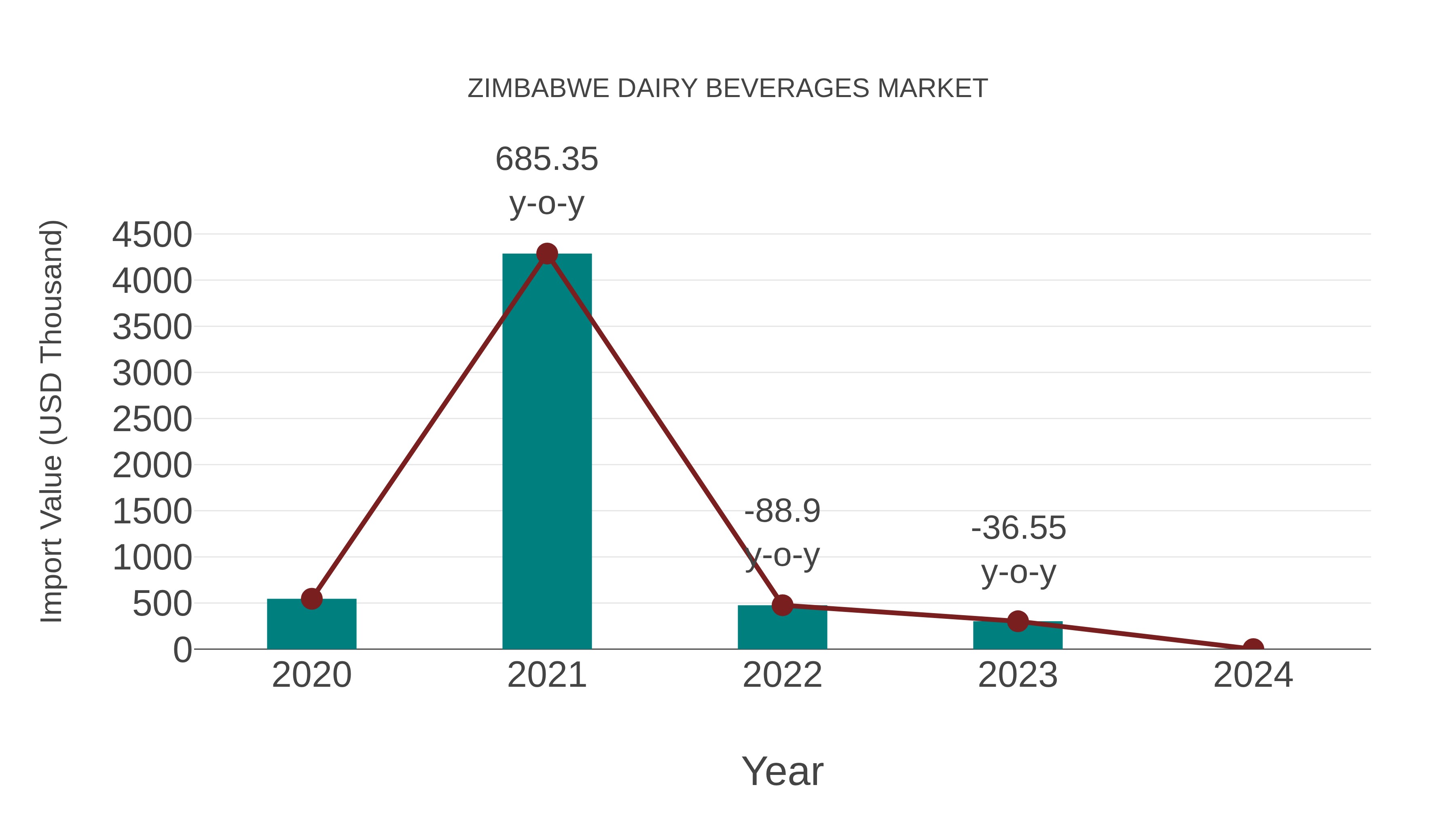  Zimbabwe Dairy Beverages Market: Import Trend Analysis