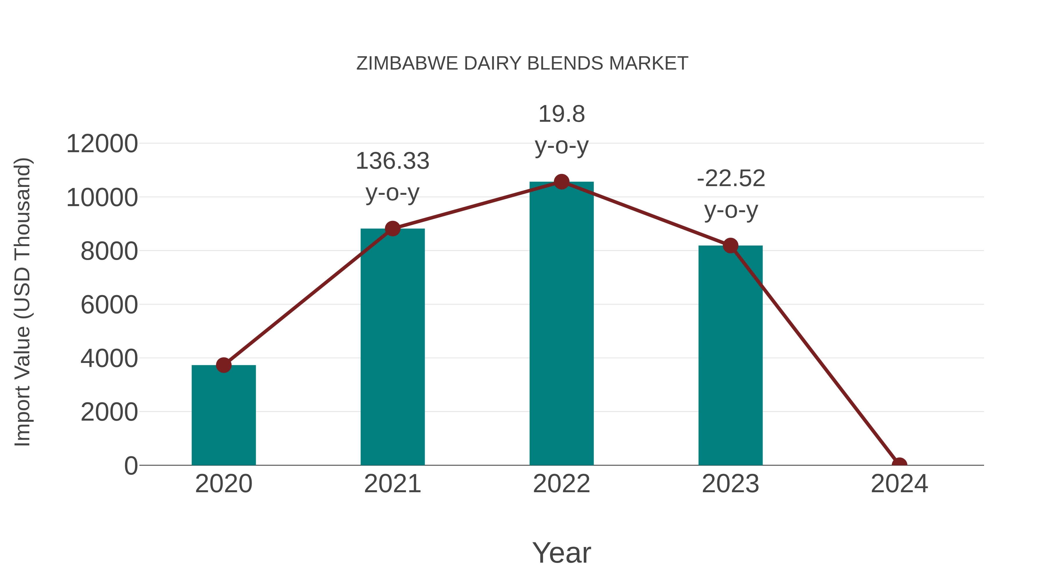 Zimbabwe Dairy Blends Market: Import Trend Analysis
