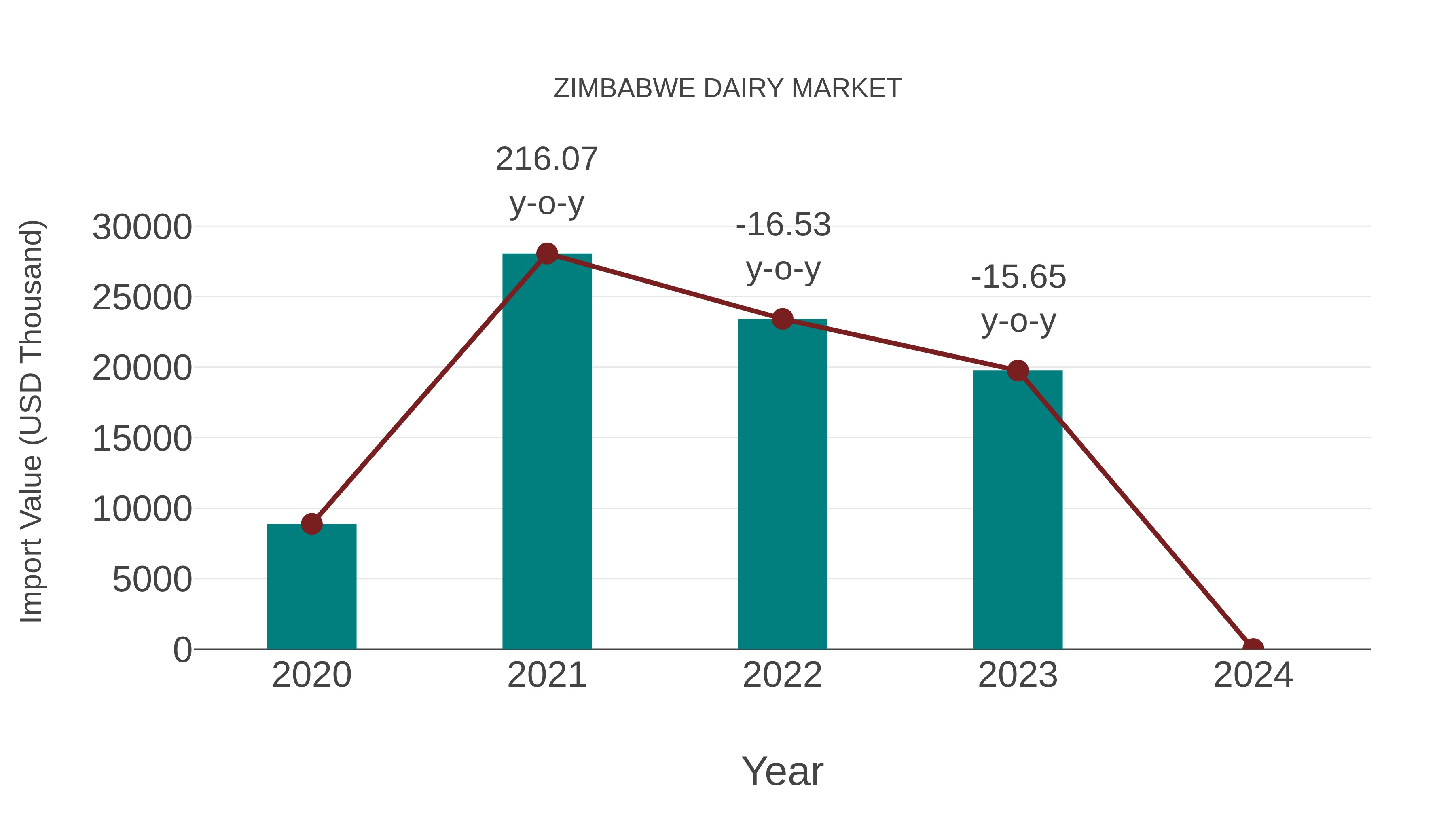 Zimbabwe Dairy Market: Import Trend Analysis