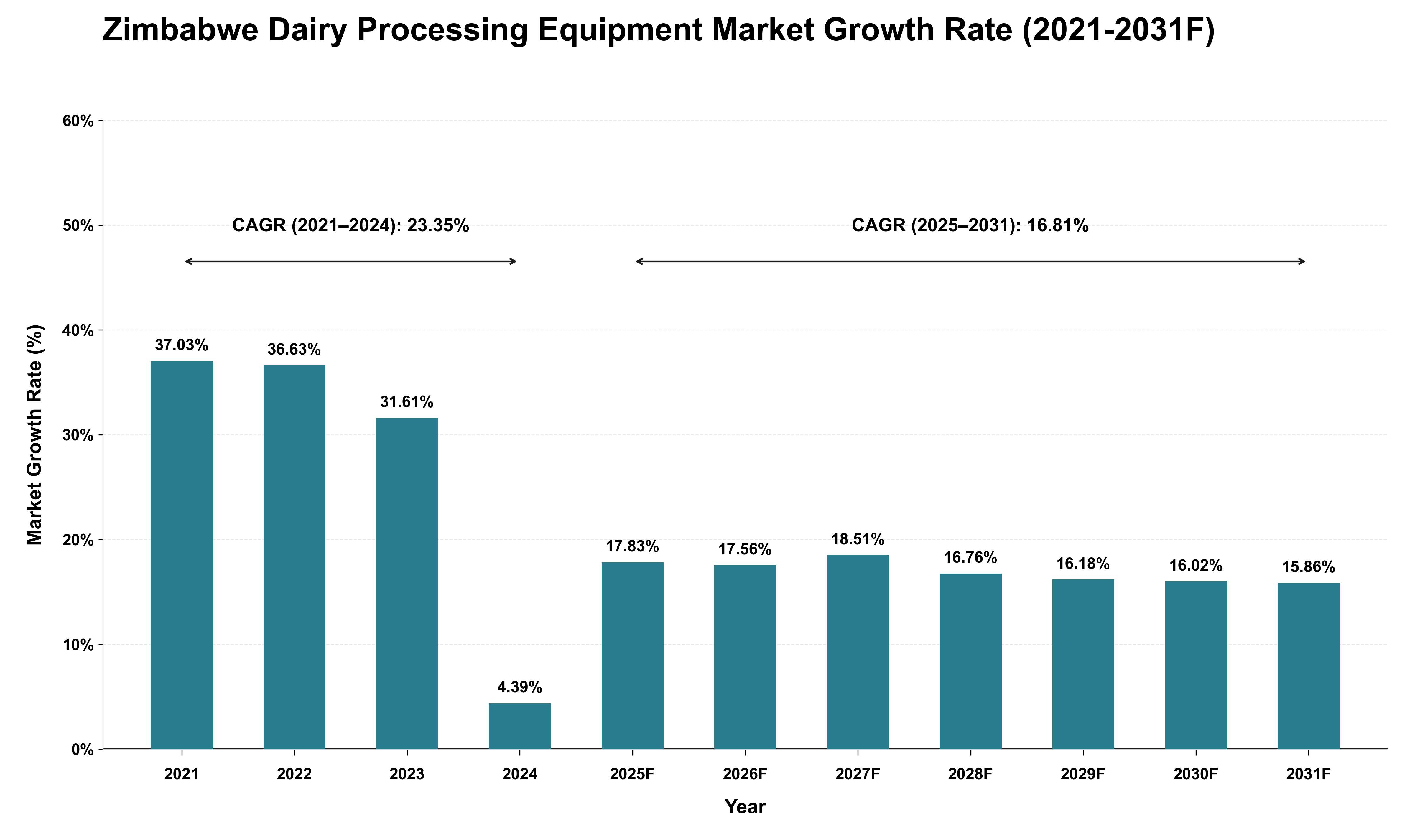 Zimbabwe Dairy Processing Equipment Market Growth Rate Analysis (2021 - 2031)