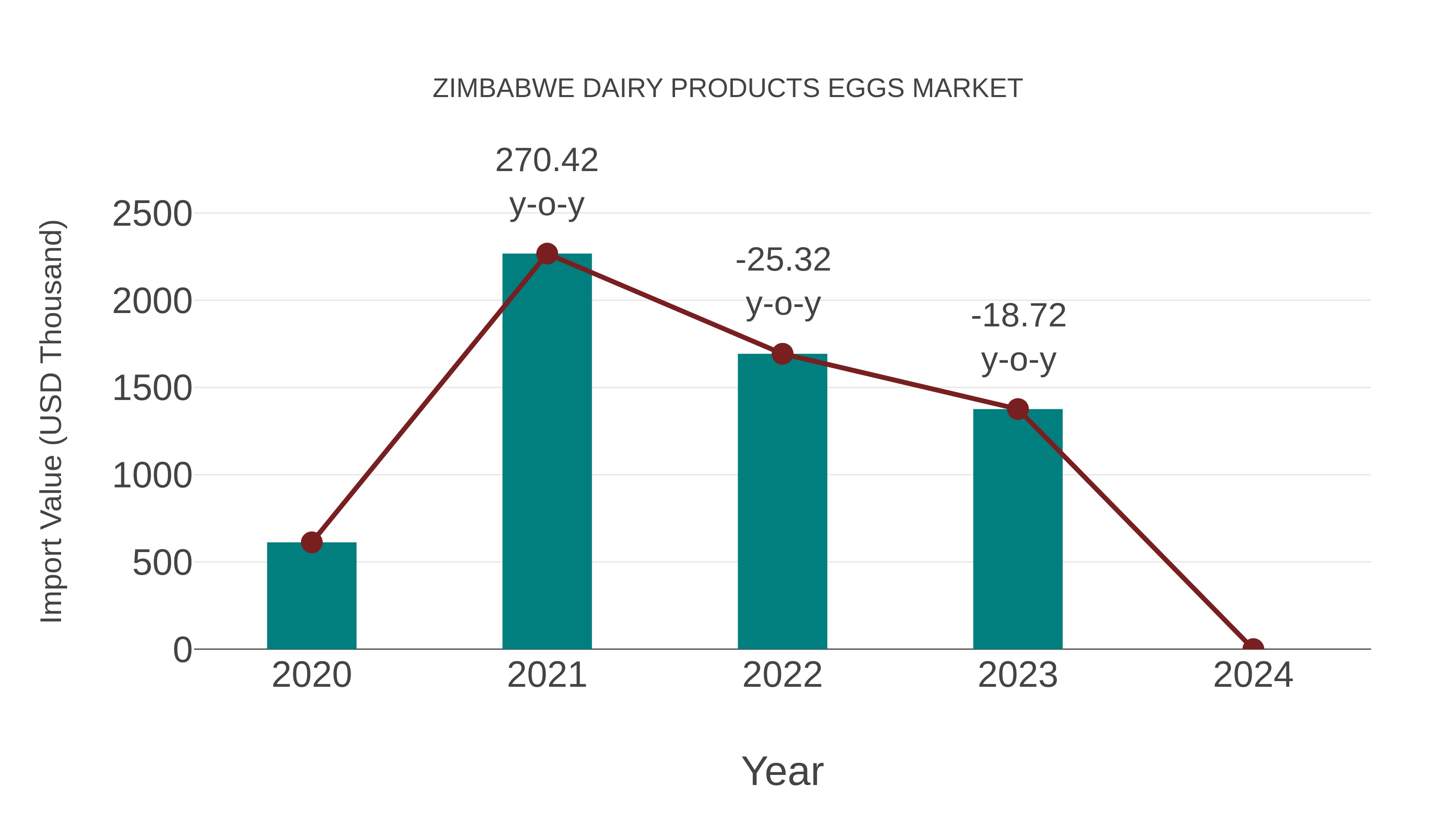  Zimbabwe Dairy Products Eggs Market: Import Trend Analysis
