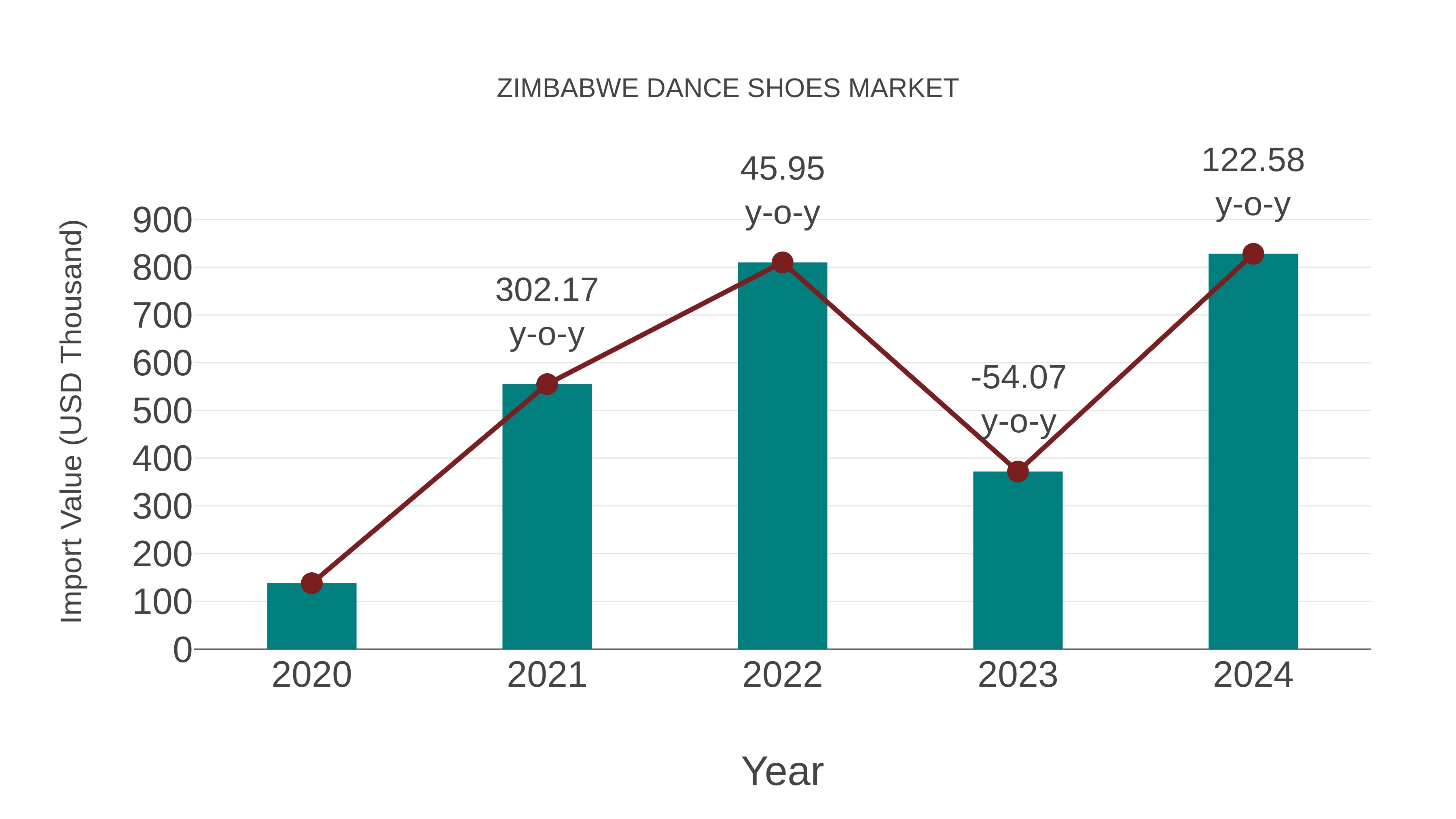 Zimbabwe Dance Shoes Market: Import Trend Analysis