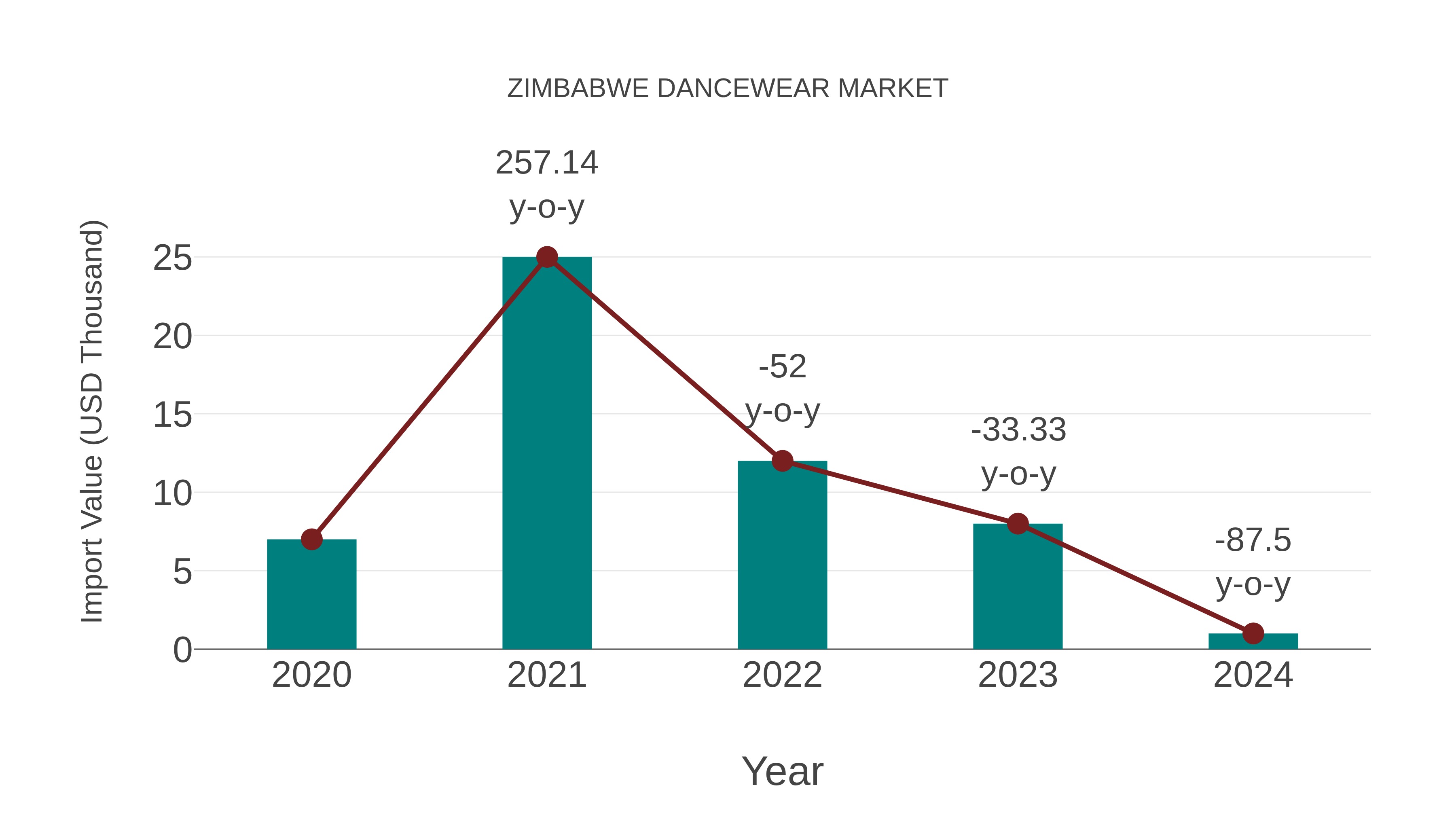 Zimbabwe Dancewear Market: Import Trend Analysis
