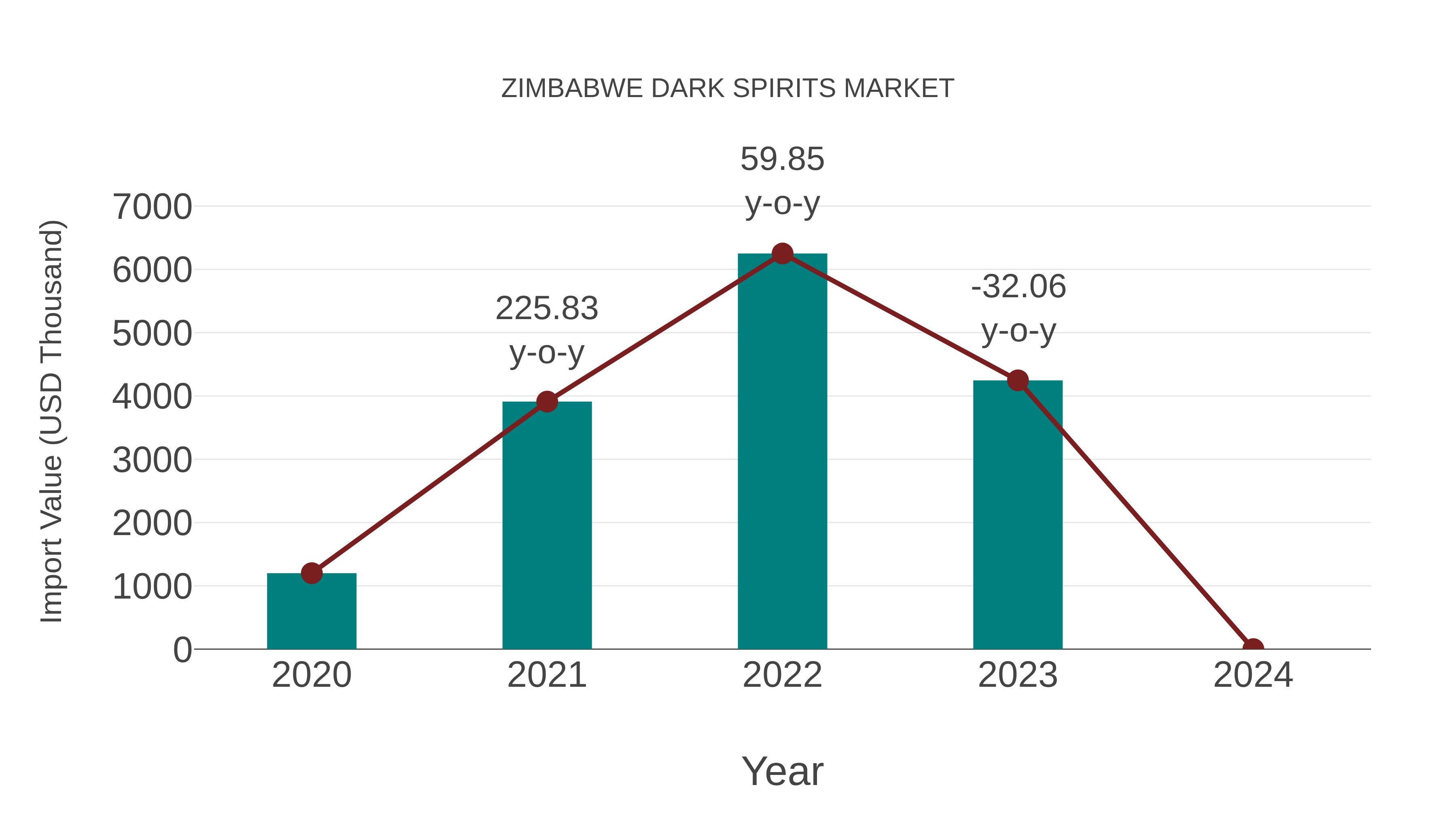 Zimbabwe Dark Spirits Market: Import Trend Analysis