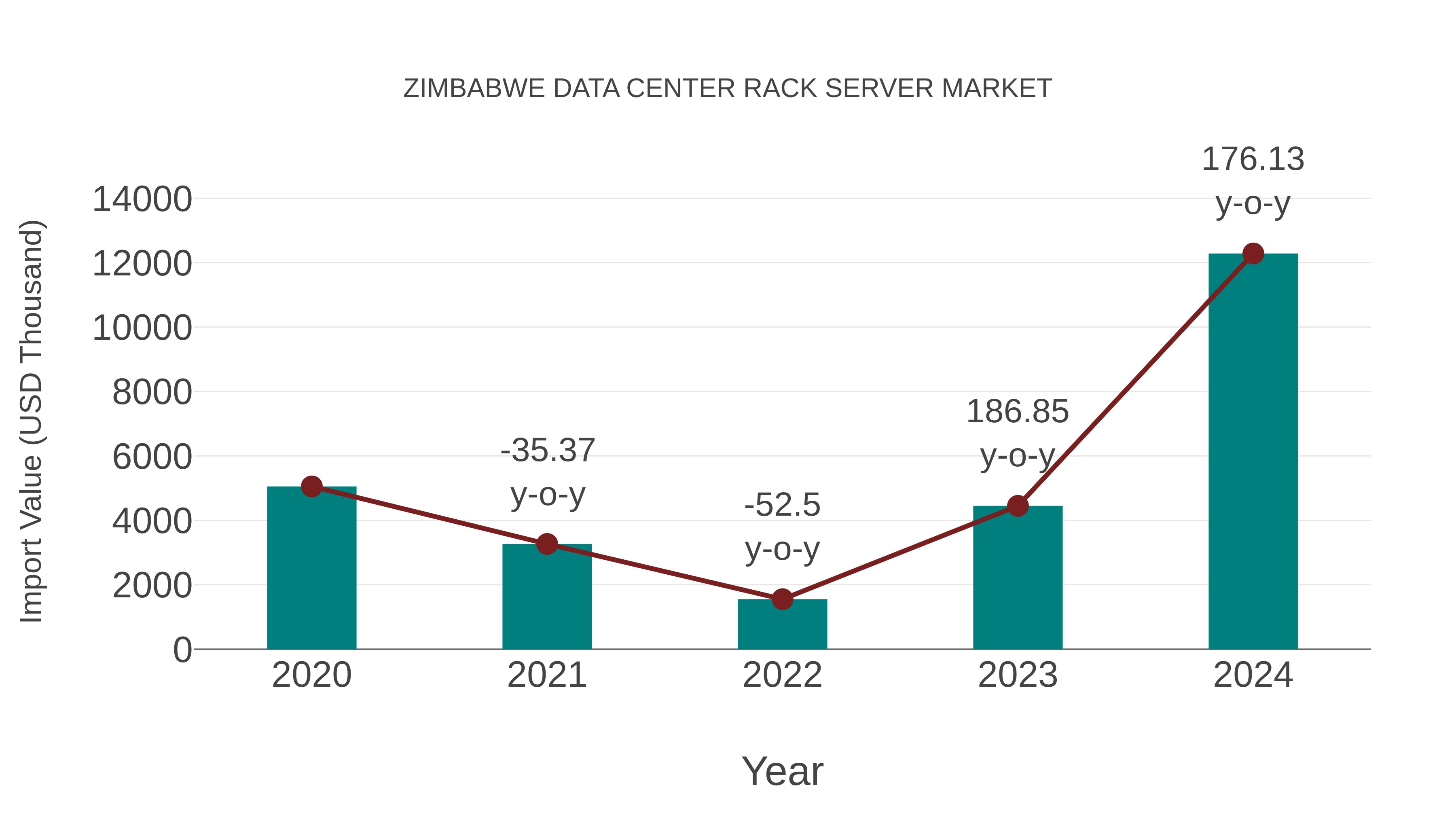  Zimbabwe Data Center Rack Server Market: Import Trend Analysis