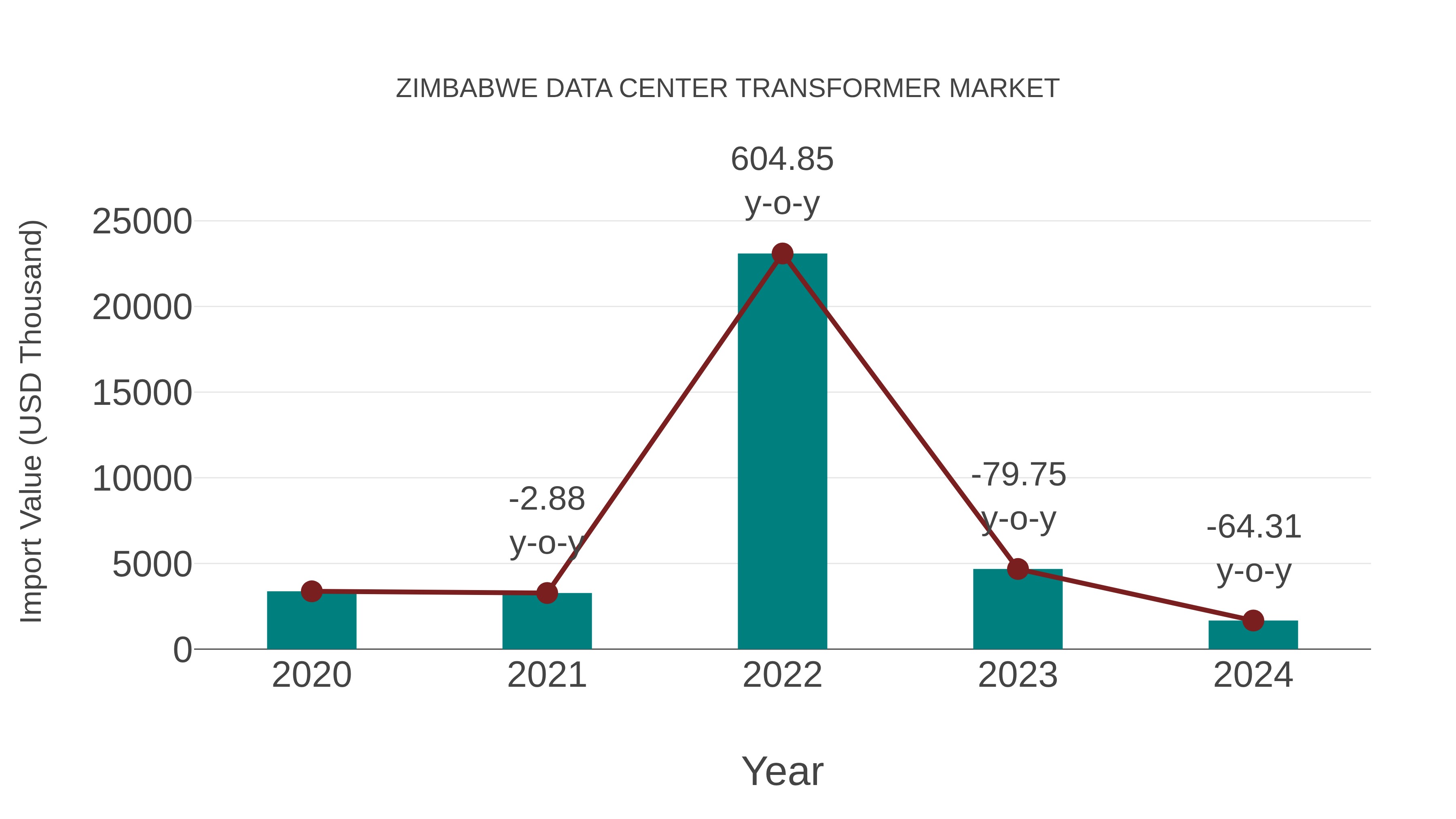  Zimbabwe Data Center Transformer Market: Import Trend Analysis