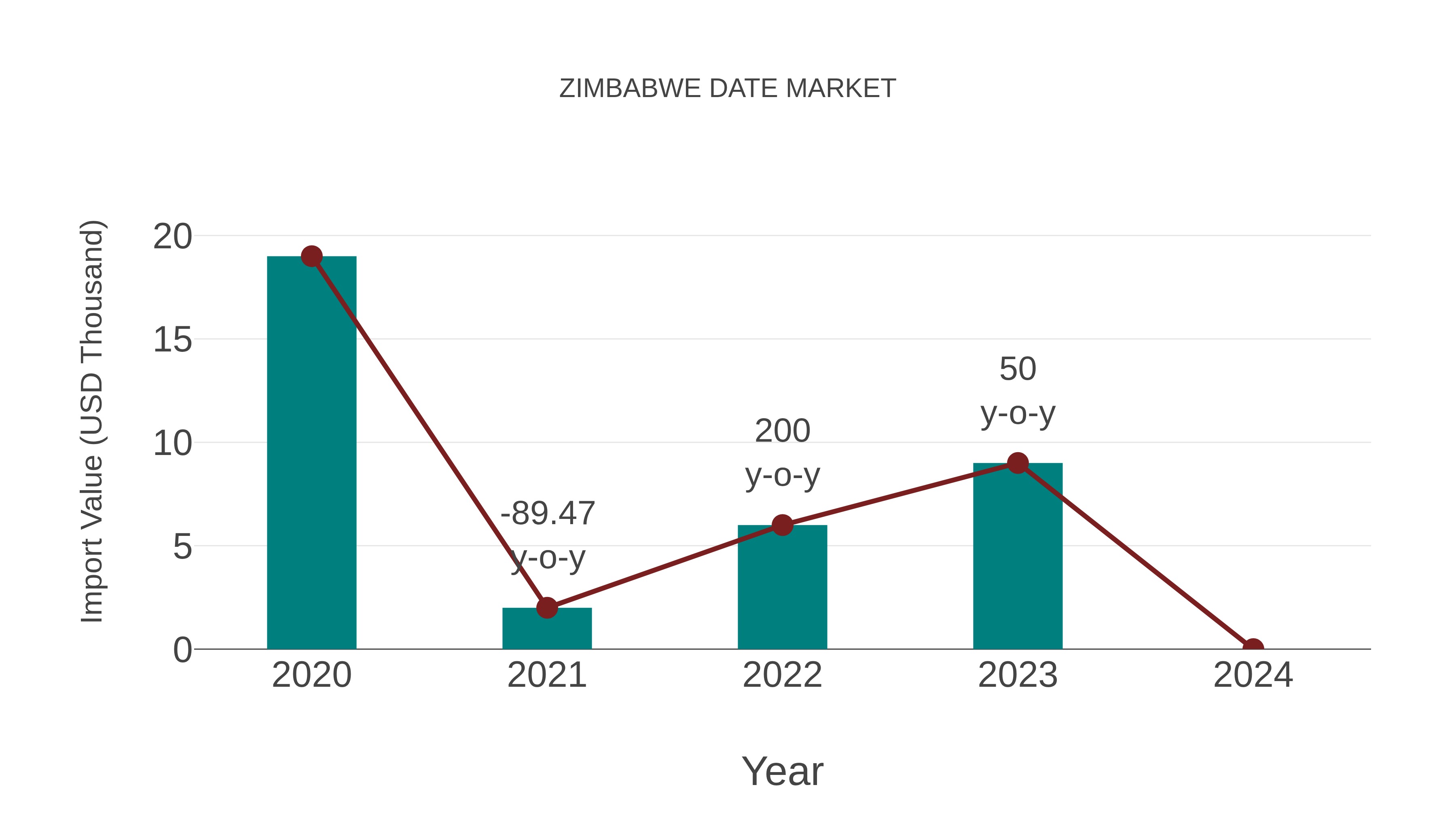  Zimbabwe Date Market: Import Trend Analysis