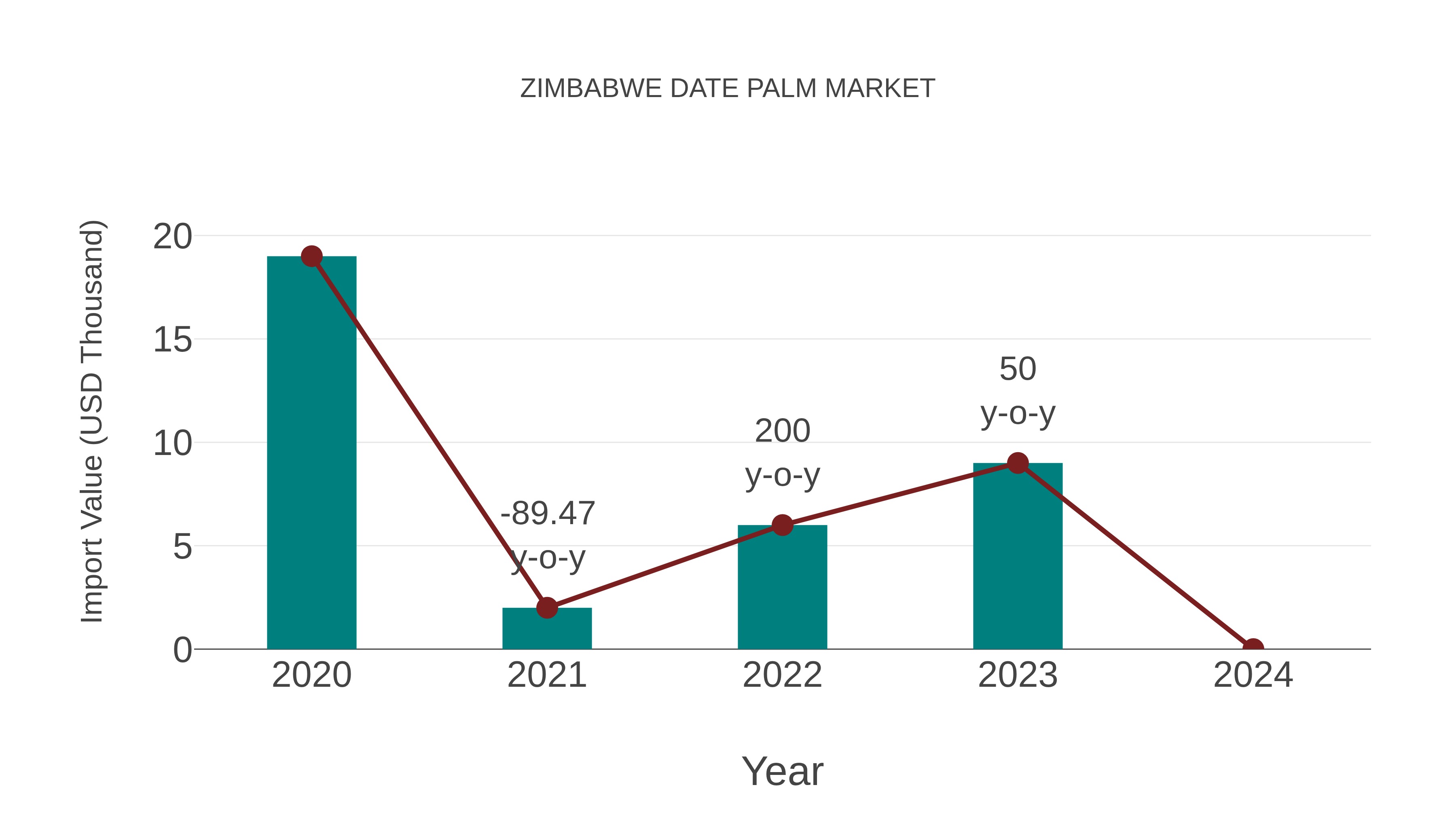  Zimbabwe Date Palm Market: Import Trend Analysis