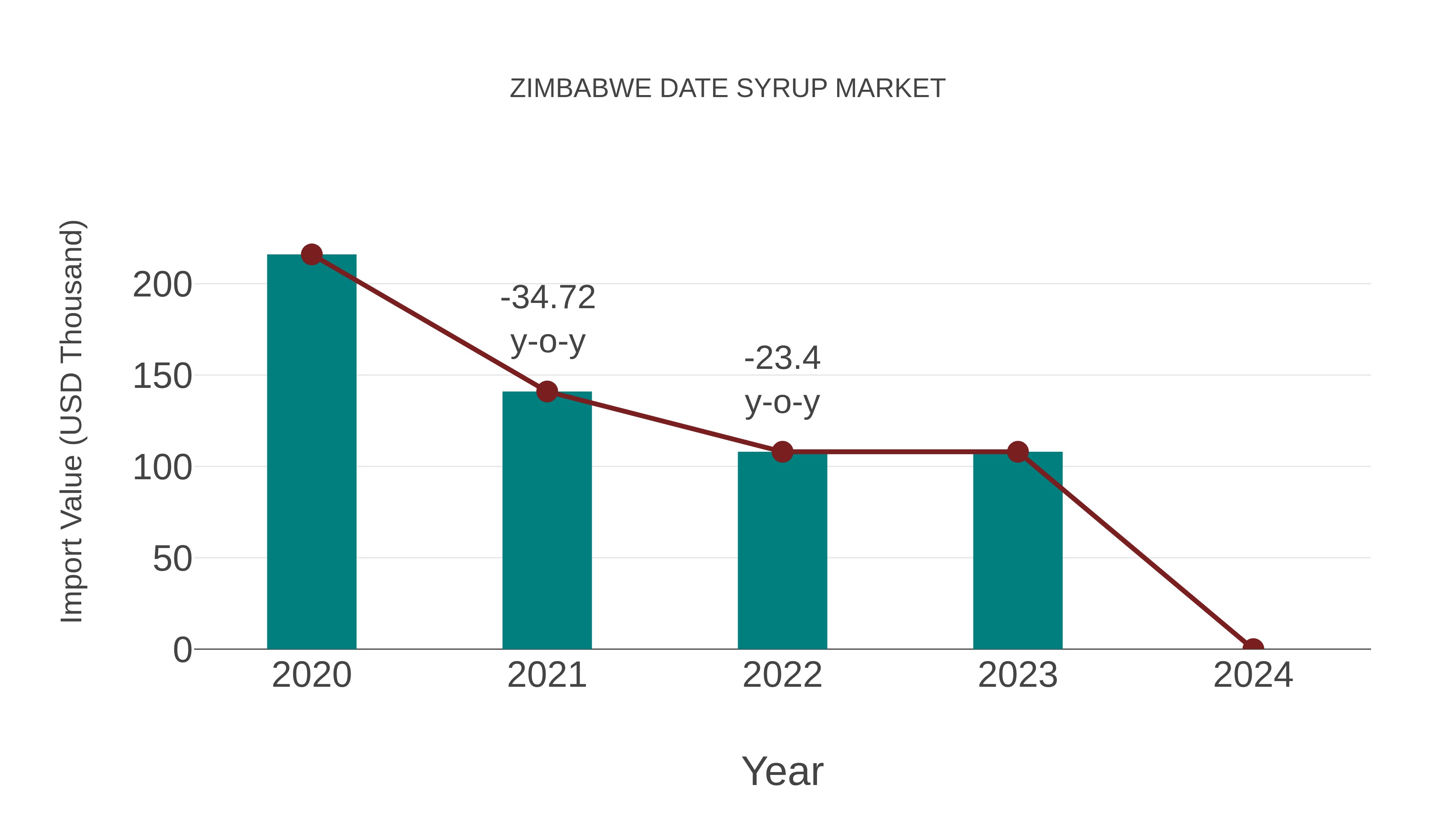  Zimbabwe Date Syrup Market: Import Trend Analysis