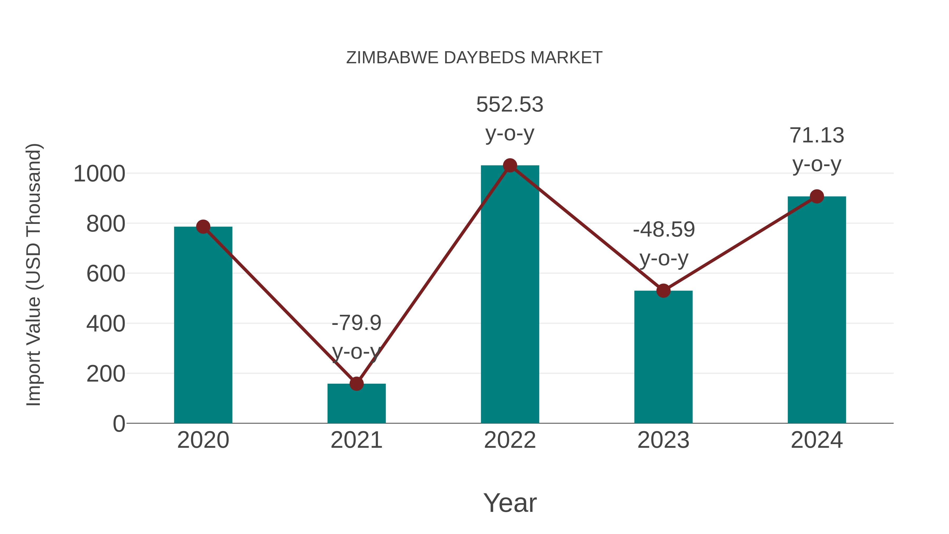  Zimbabwe Daybeds Market: Import Trend Analysis