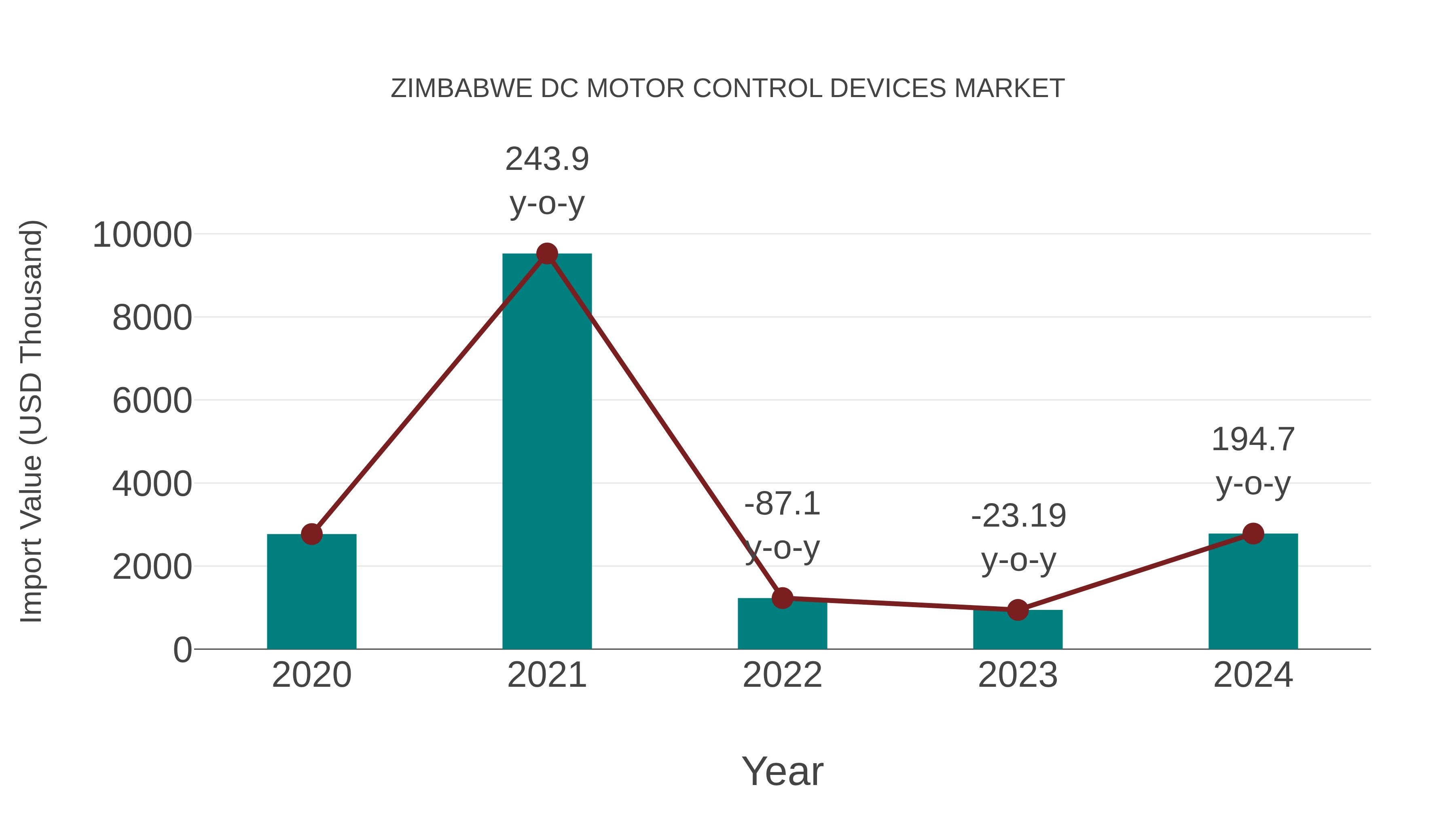  Zimbabwe Dc Motor Control Devices Market: Import Trend Analysis