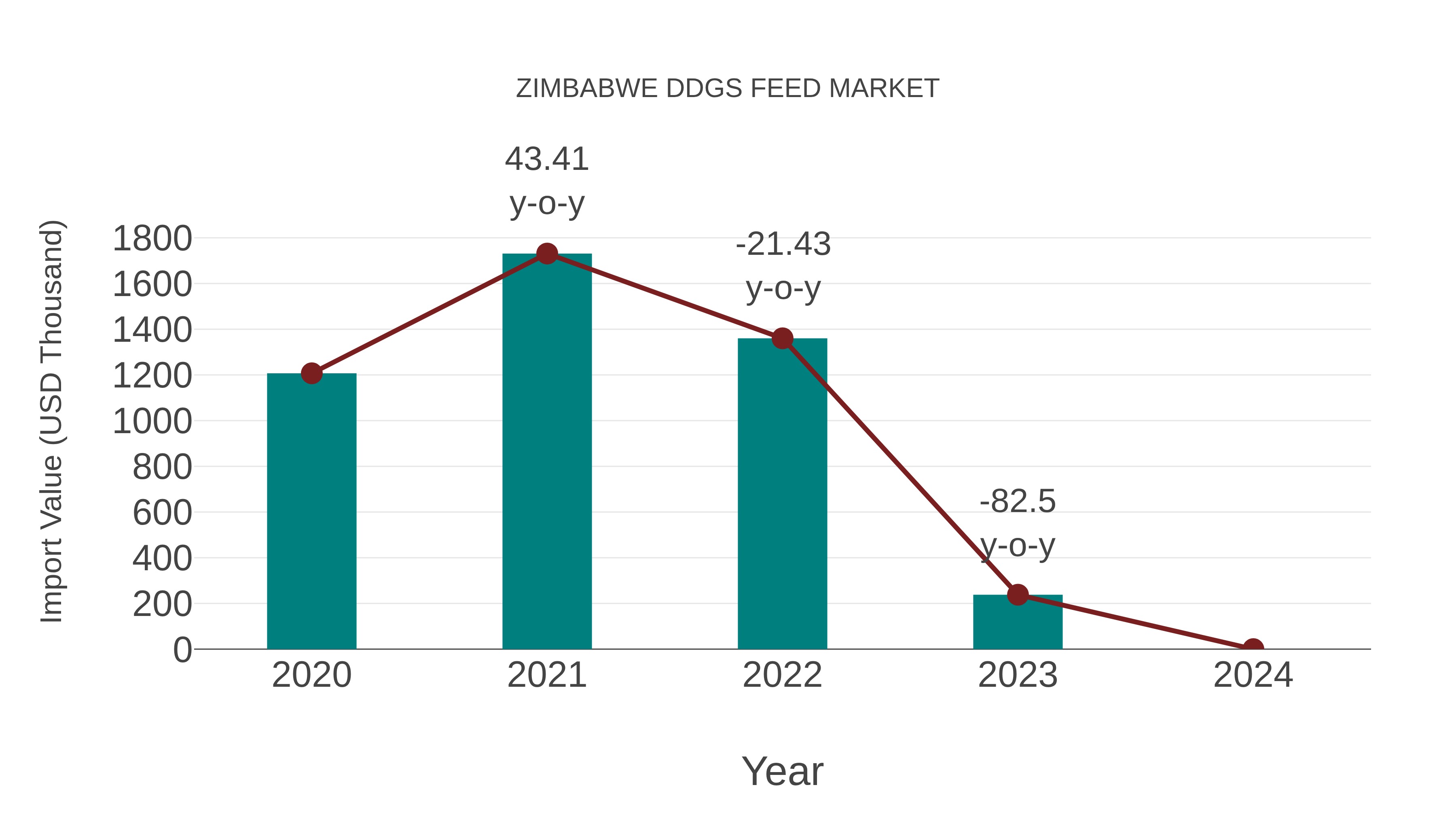  Zimbabwe Ddgs Feed Market: Import Trend Analysis