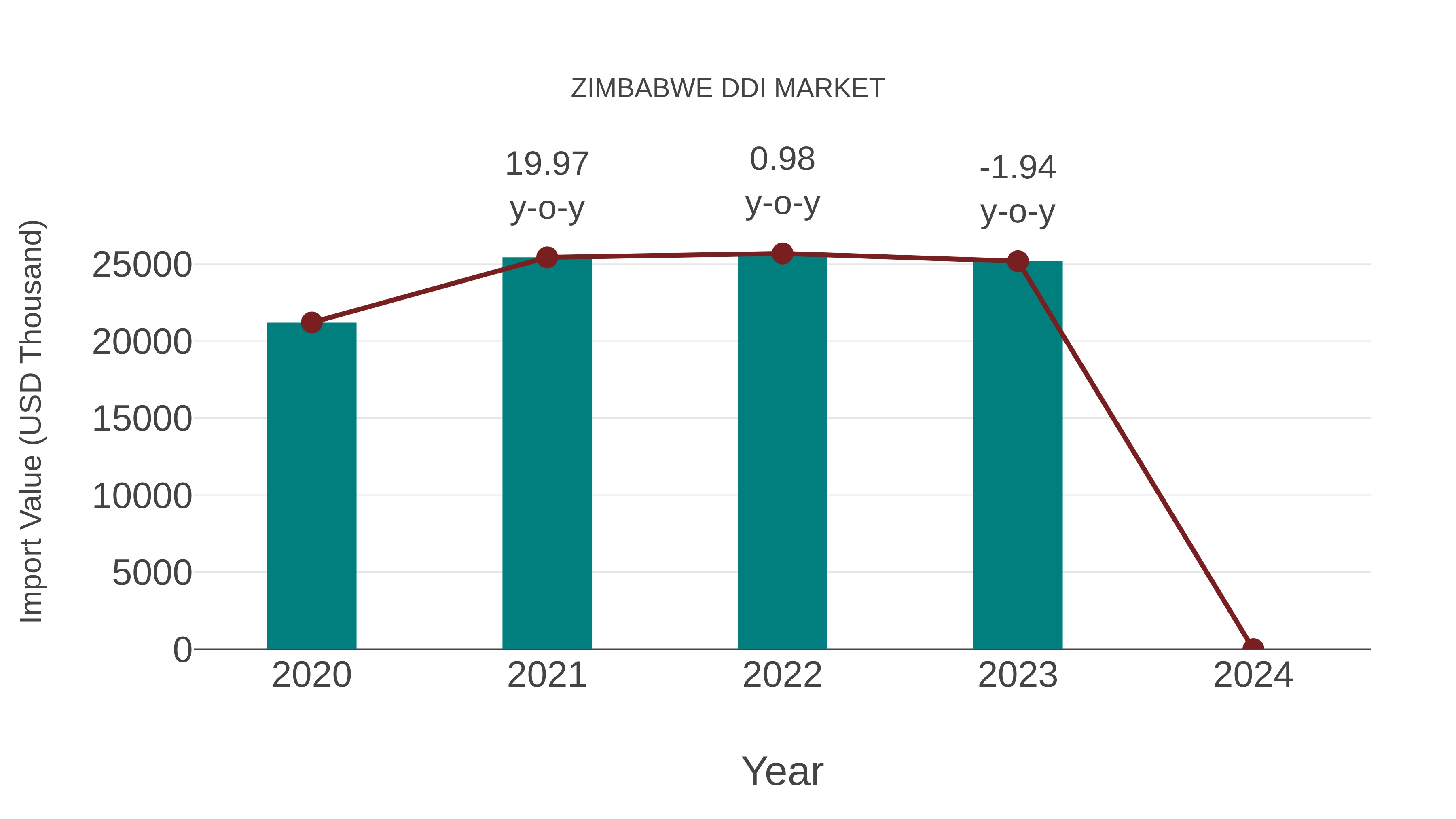  Zimbabwe Ddi Market: Import Trend Analysis