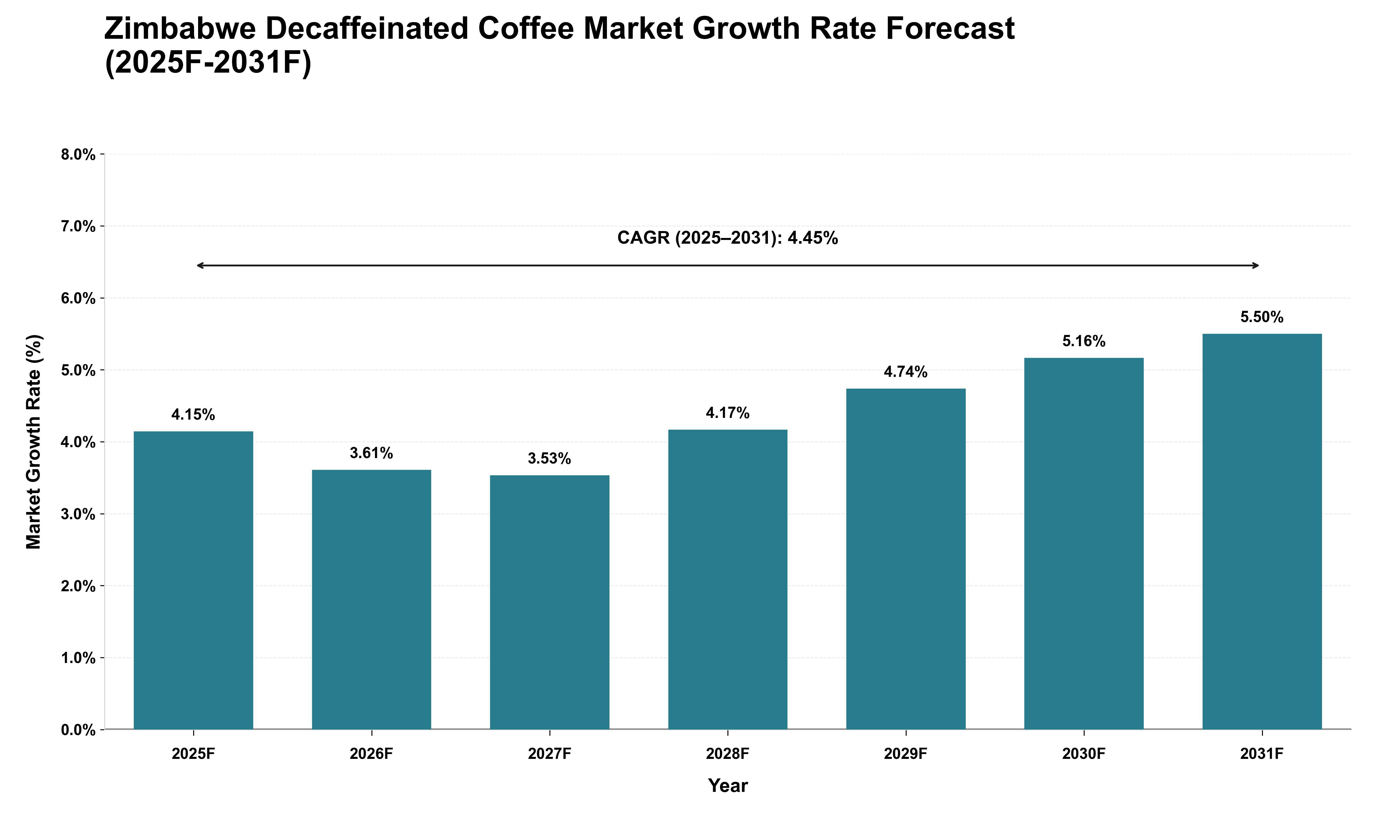 Zimbabwe Decaffeinated Coffee Market Growth Rate Analysis (2025 - 2031)