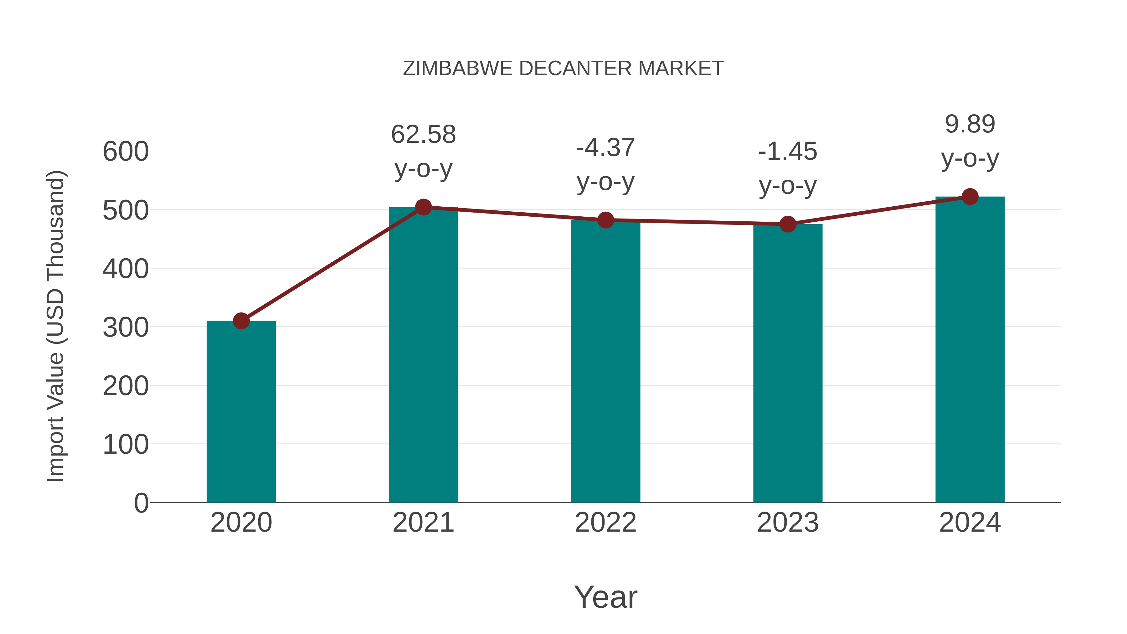  Zimbabwe Decanter Market: Import Trend Analysis