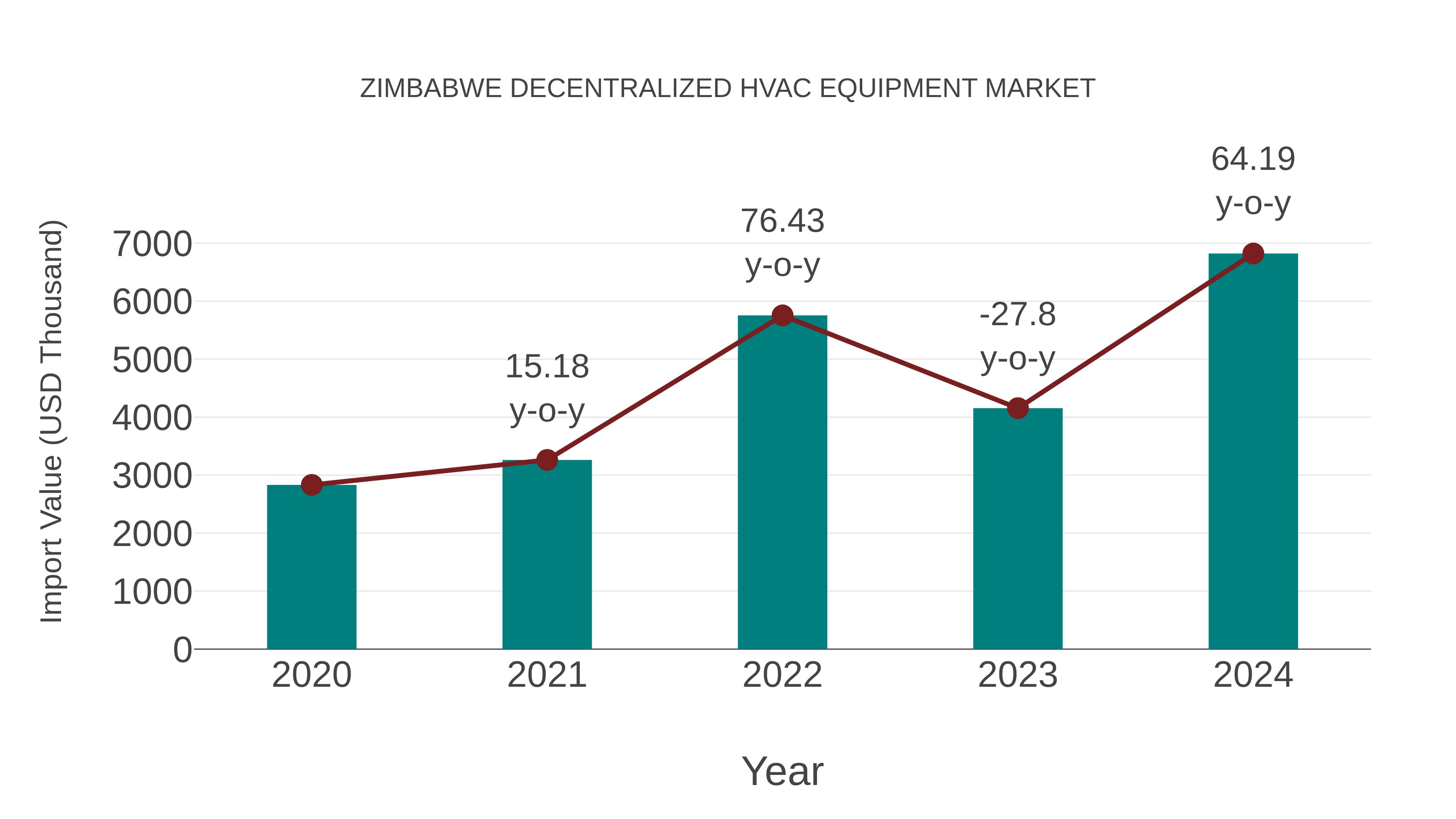  Zimbabwe Decentralized Hvac Equipment Market: Import Trend Analysis
