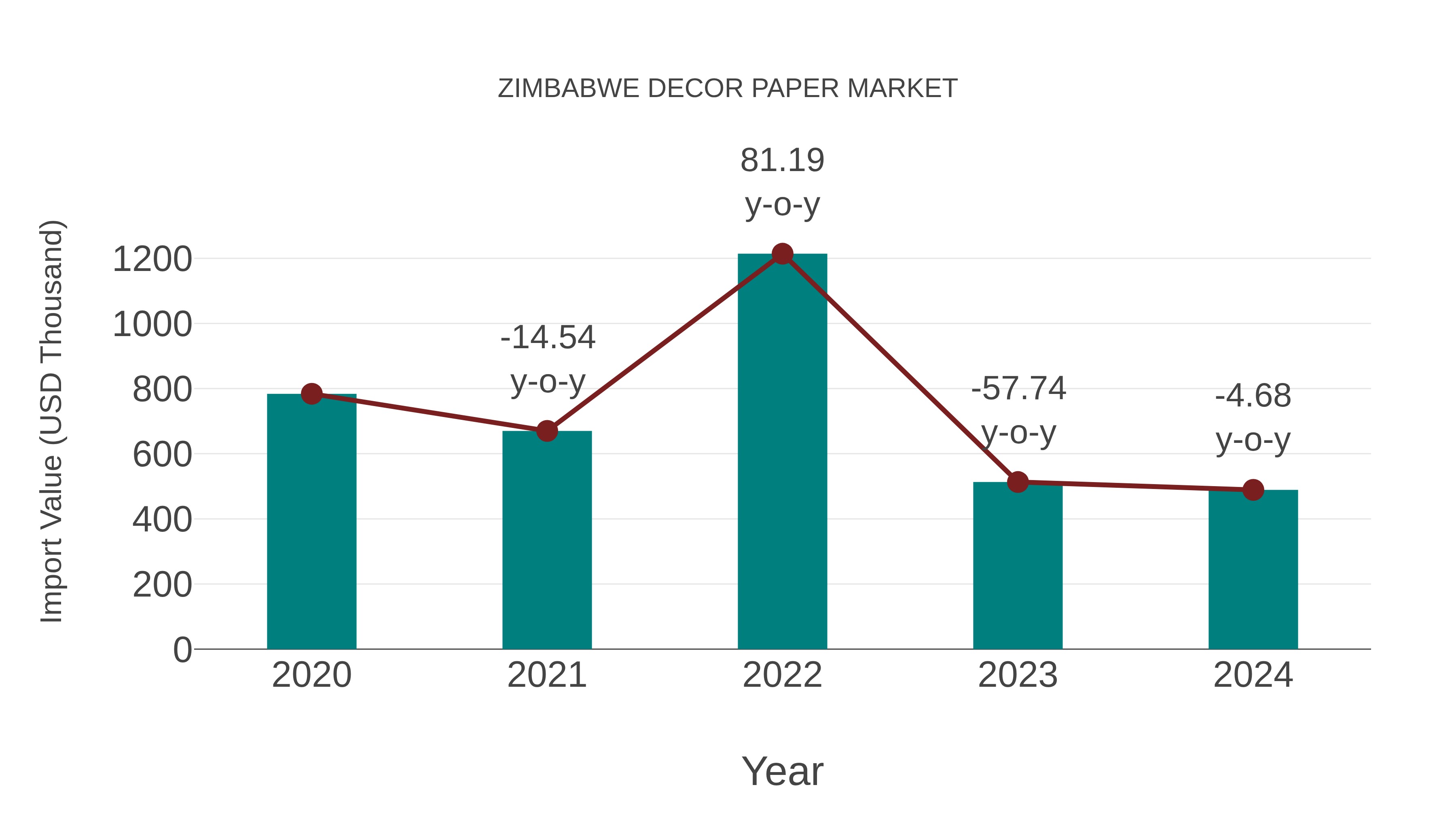  Zimbabwe Decor Paper Market: Import Trend Analysis