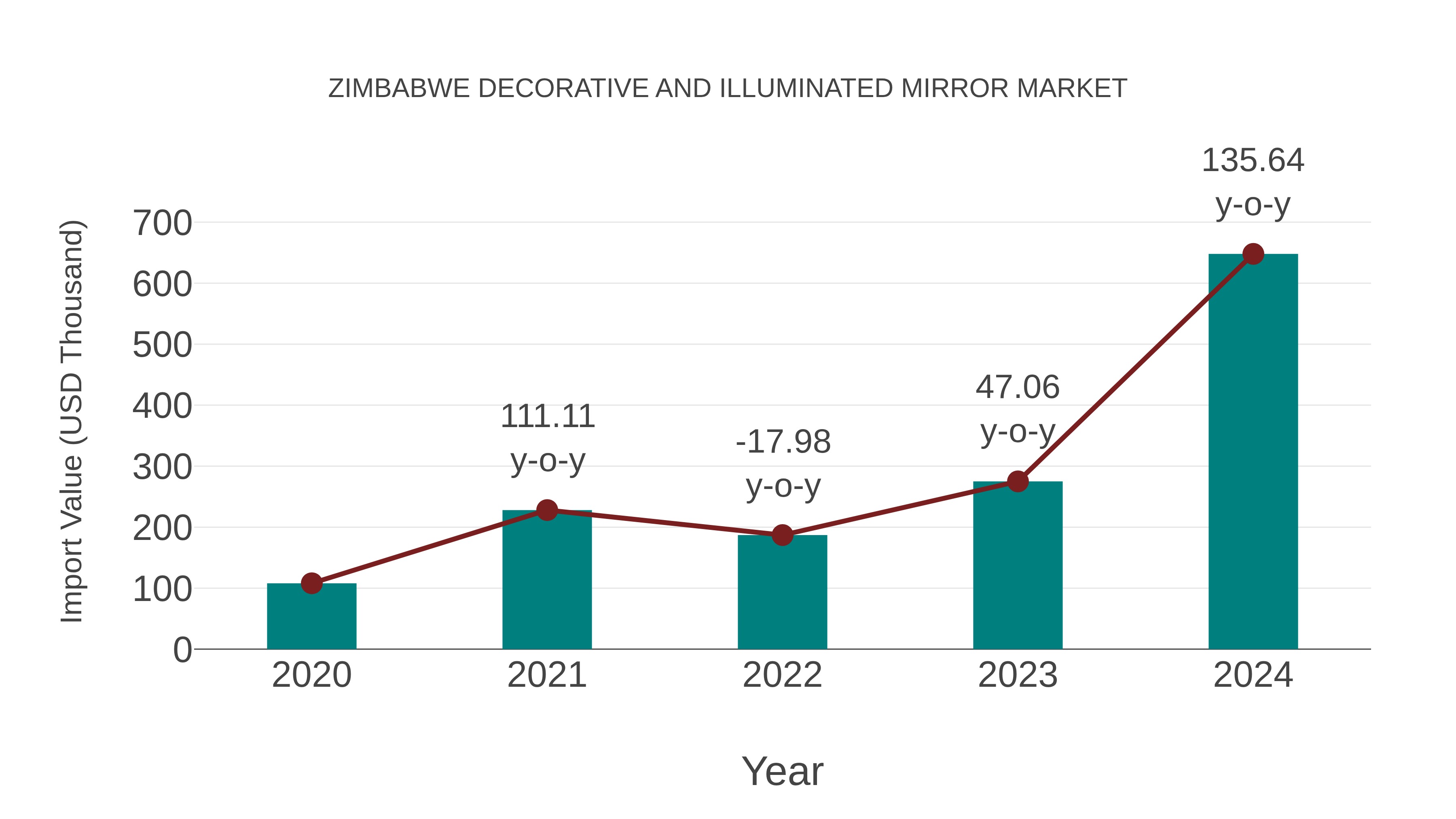  Zimbabwe Decorative and Illuminated Mirror Market: Import Trend Analysis