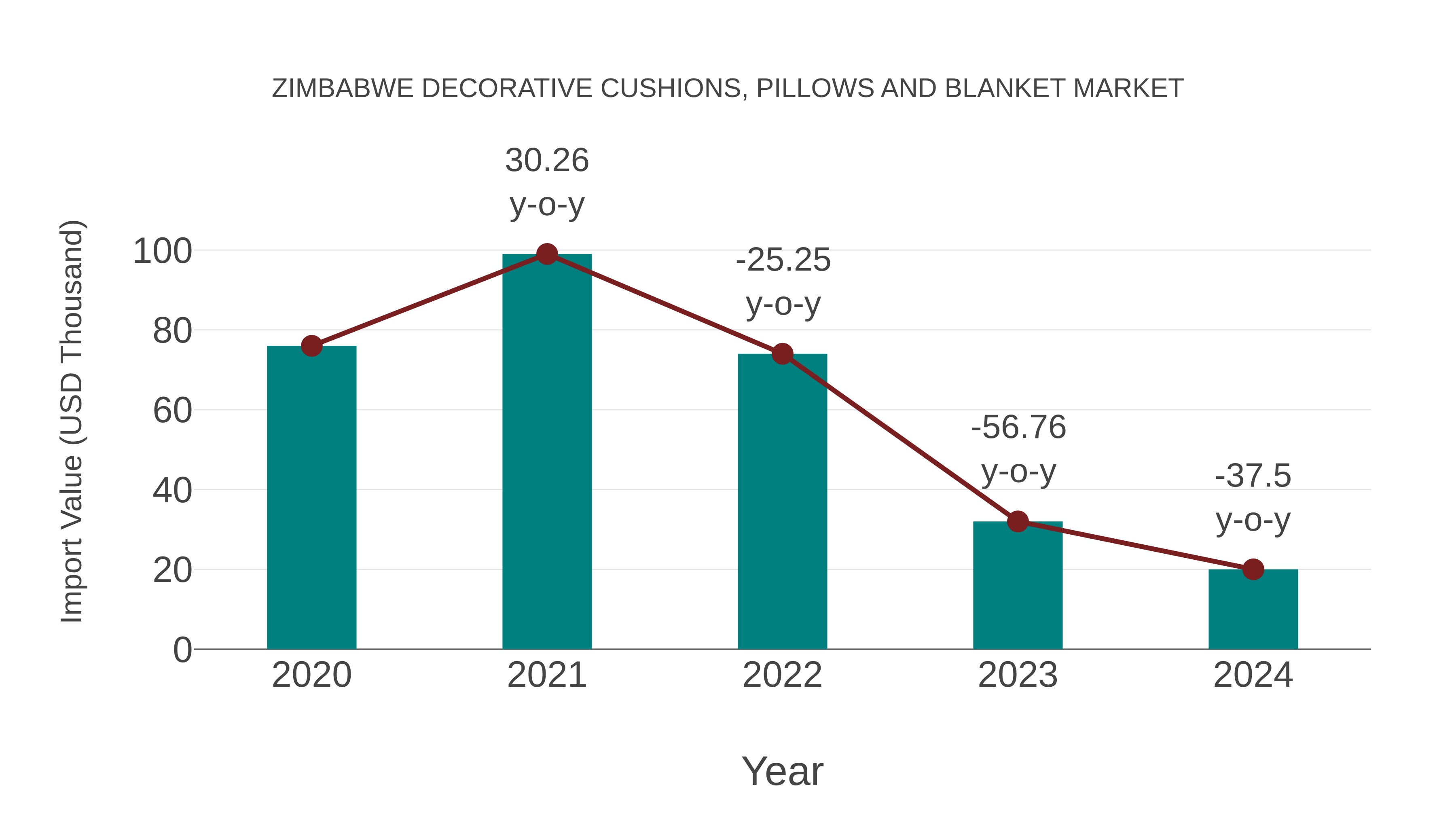  Zimbabwe Decorative Cushions, Pillows and Blanket Market: Import Trend Analysis