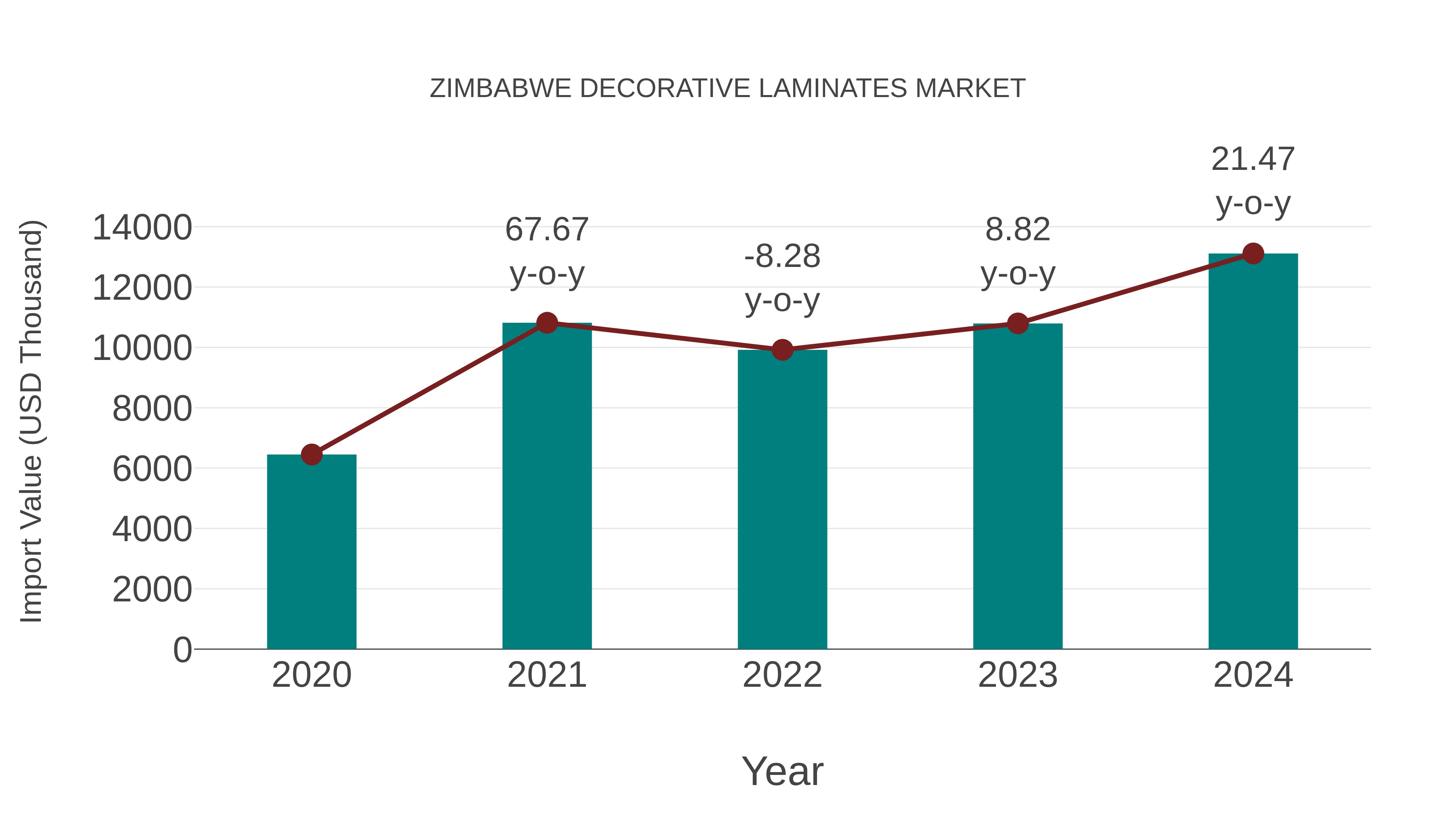  Zimbabwe Decorative Laminates Market: Import Trend Analysis