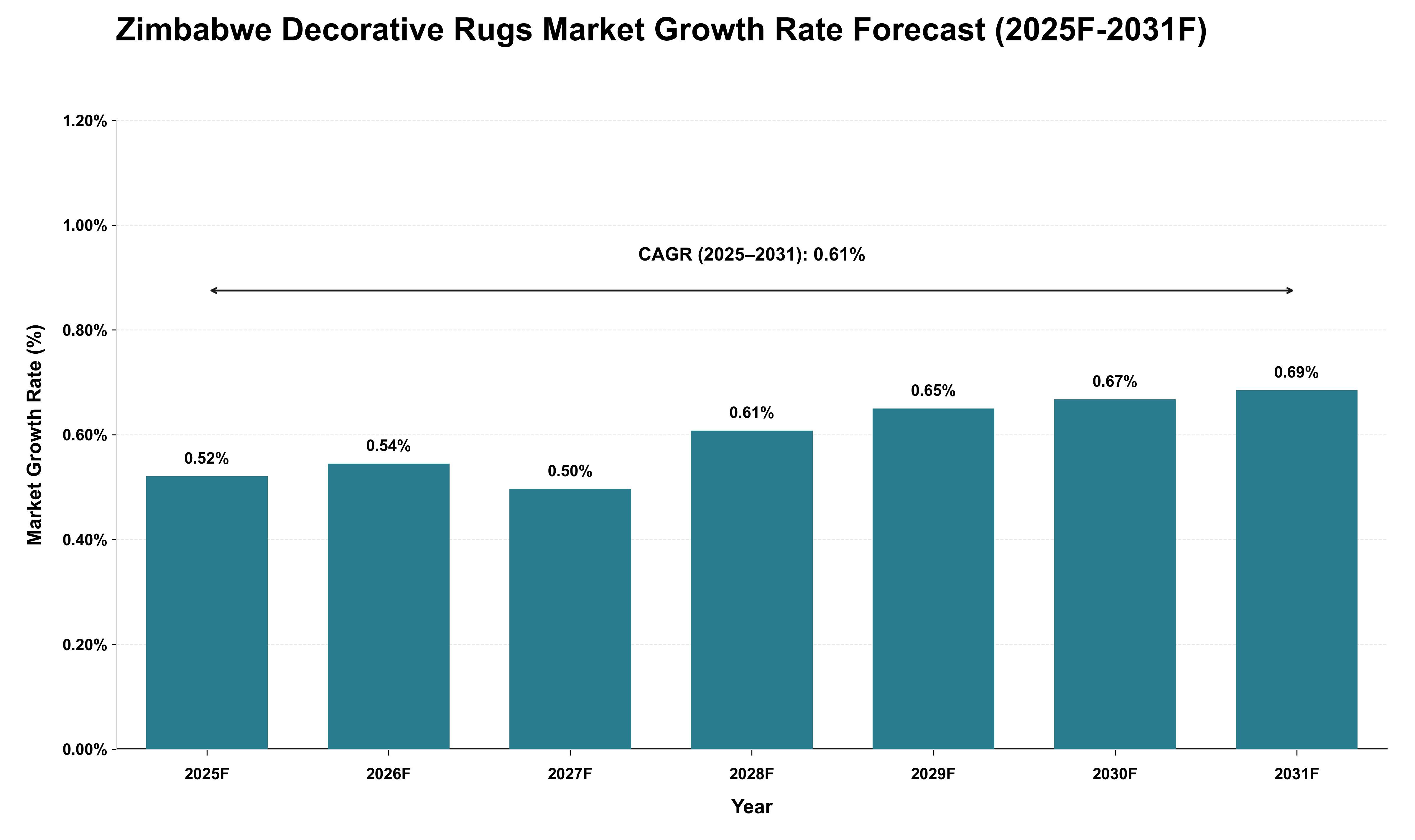Zimbabwe Decorative Rugs Market Growth Rate Analysis (2025 - 2031)