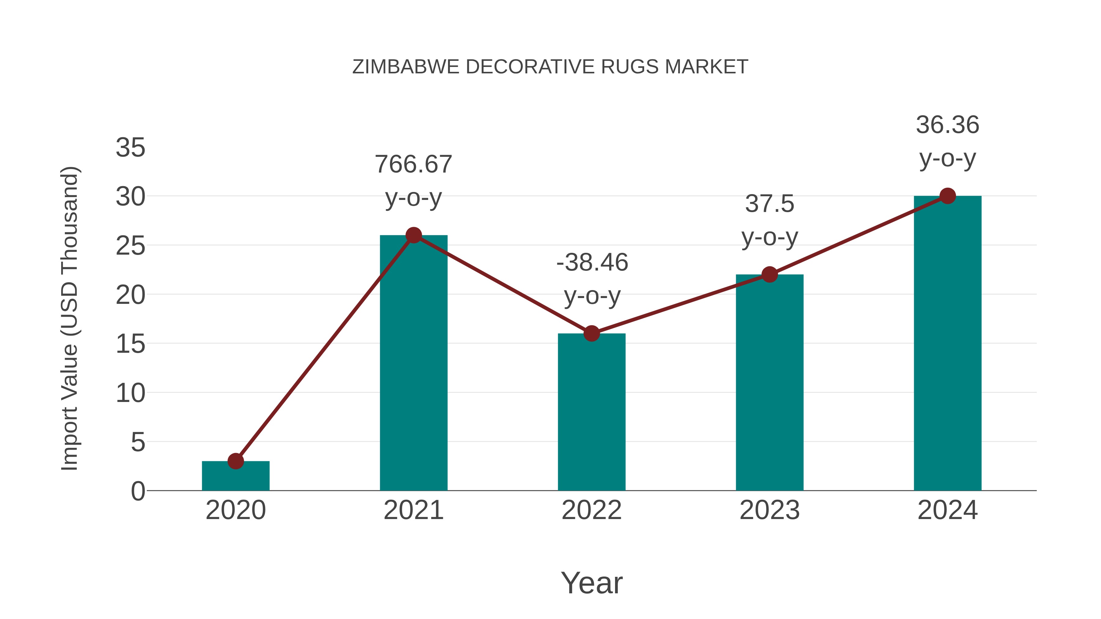 Zimbabwe Decorative Rugs Market: Import Trend Analysis