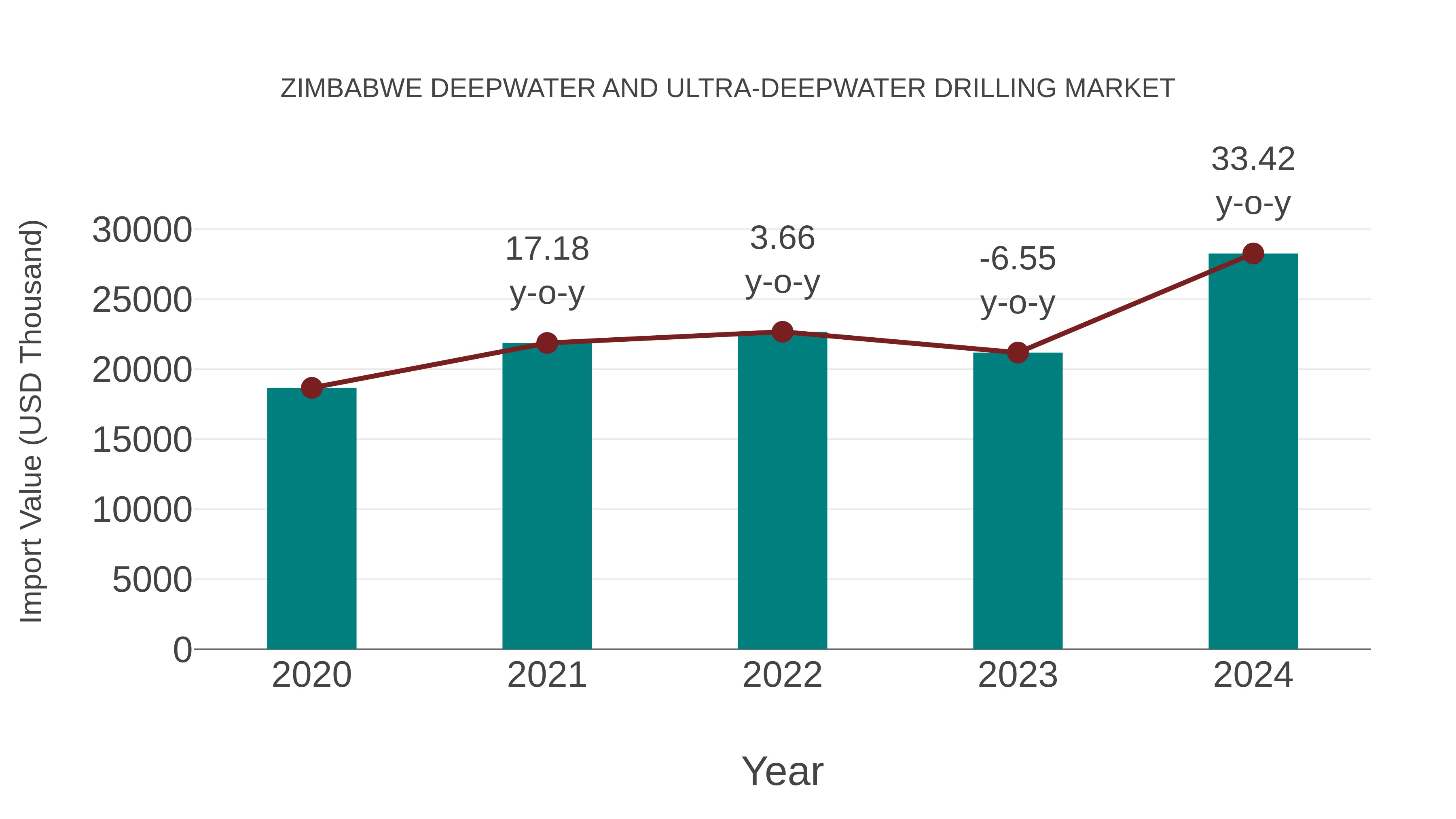  Zimbabwe Deepwater and Ultra-deepwater Drilling Market: Import Trend Analysis