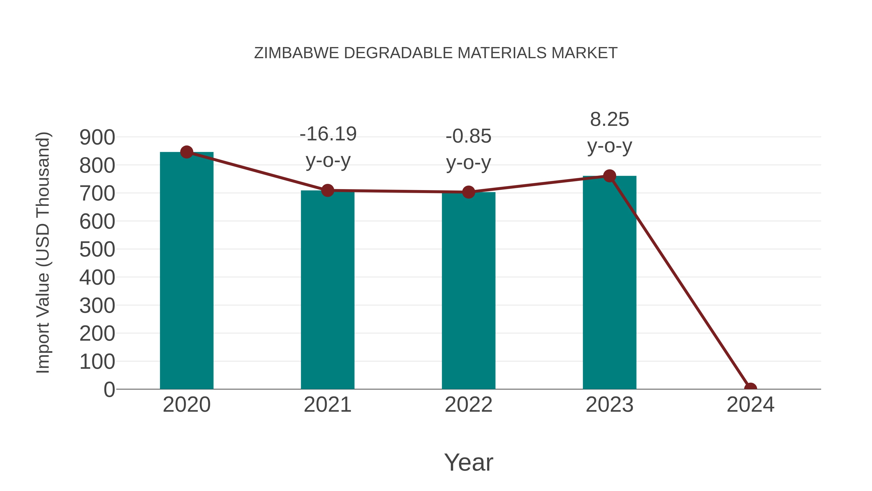  Zimbabwe Degradable Materials Market: Import Trend Analysis