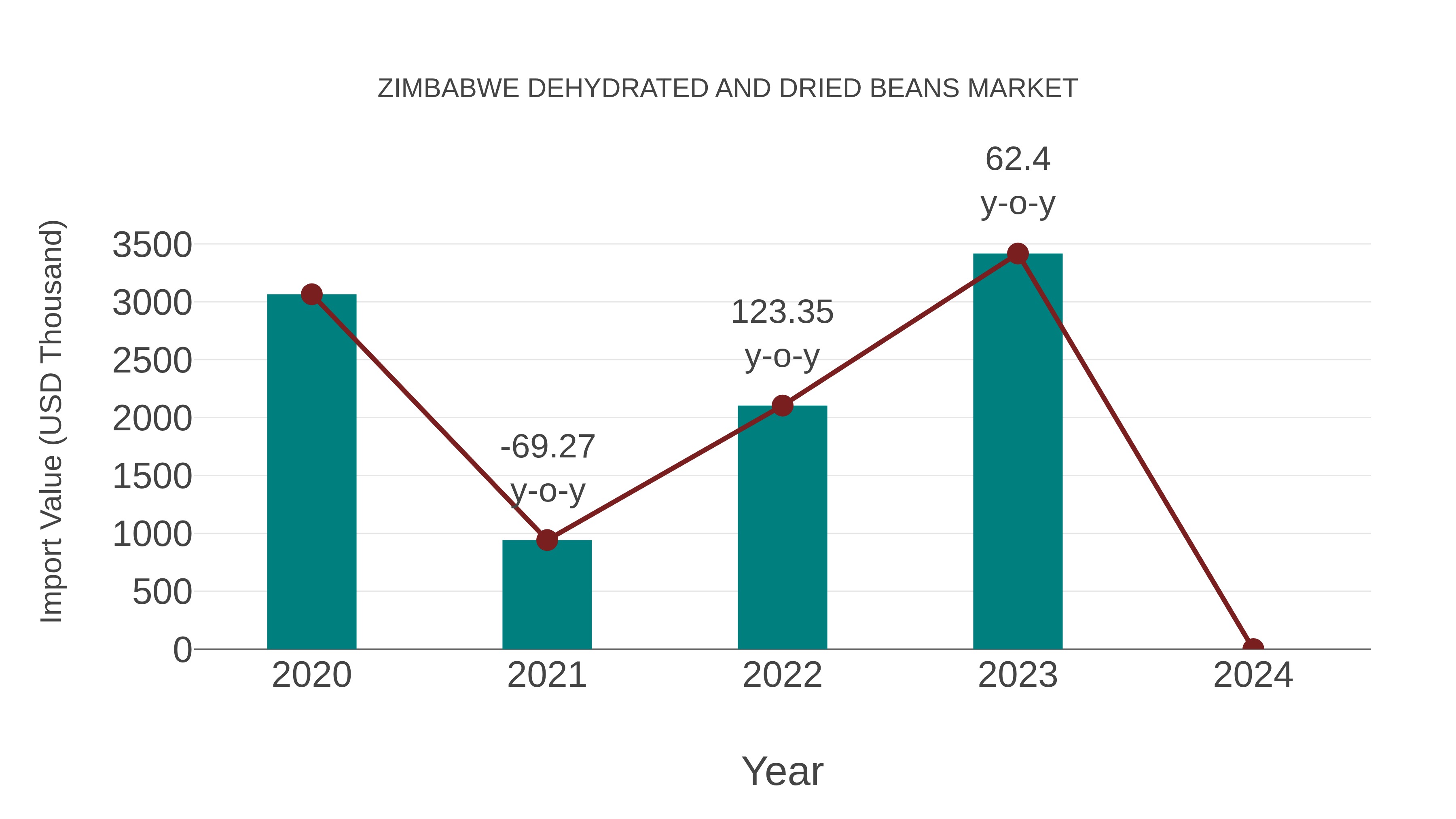 Zimbabwe Dehydrated and Dried Beans Market: Import Trend Analysis