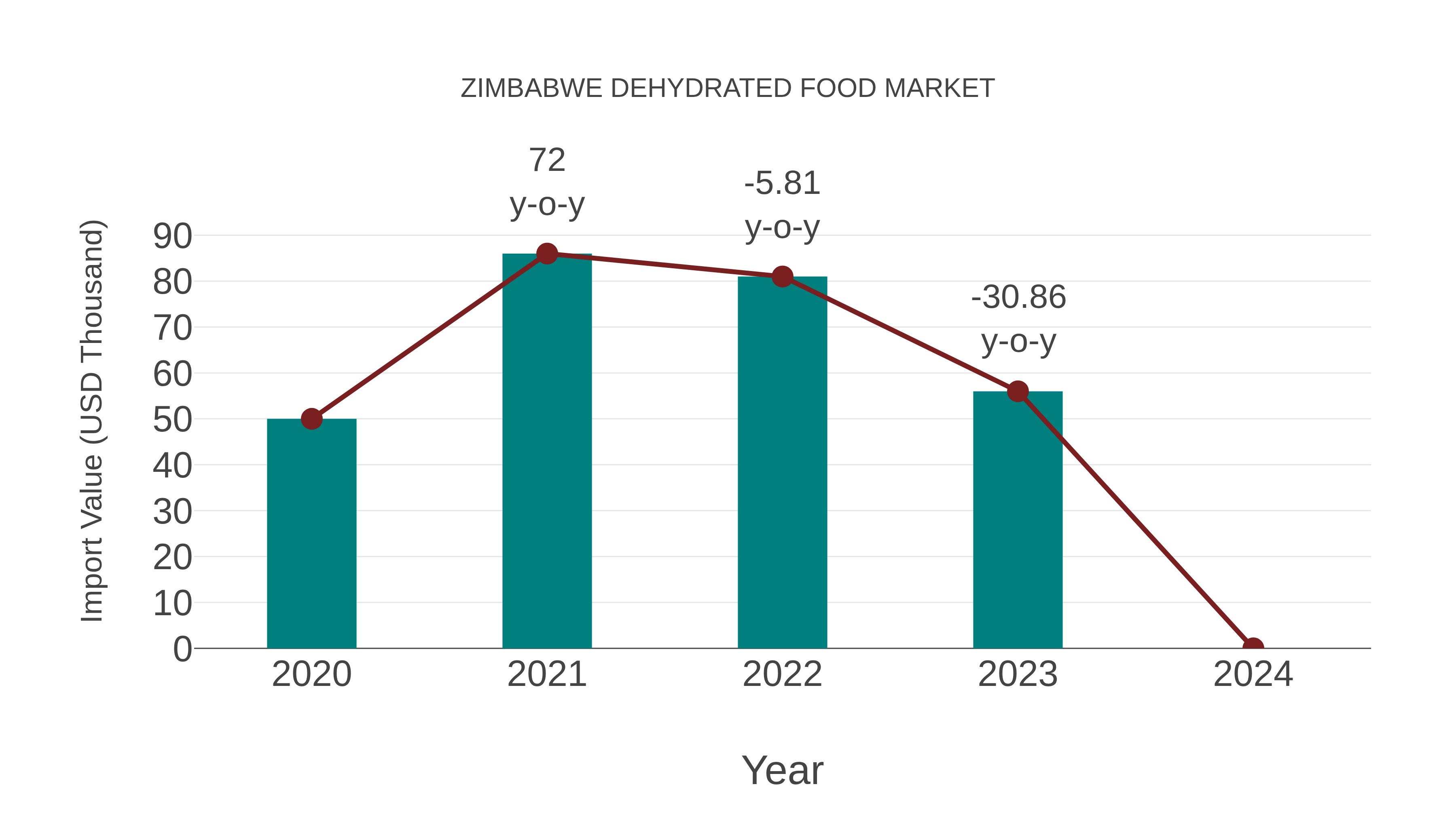  Zimbabwe Dehydrated Food Market: Import Trend Analysis