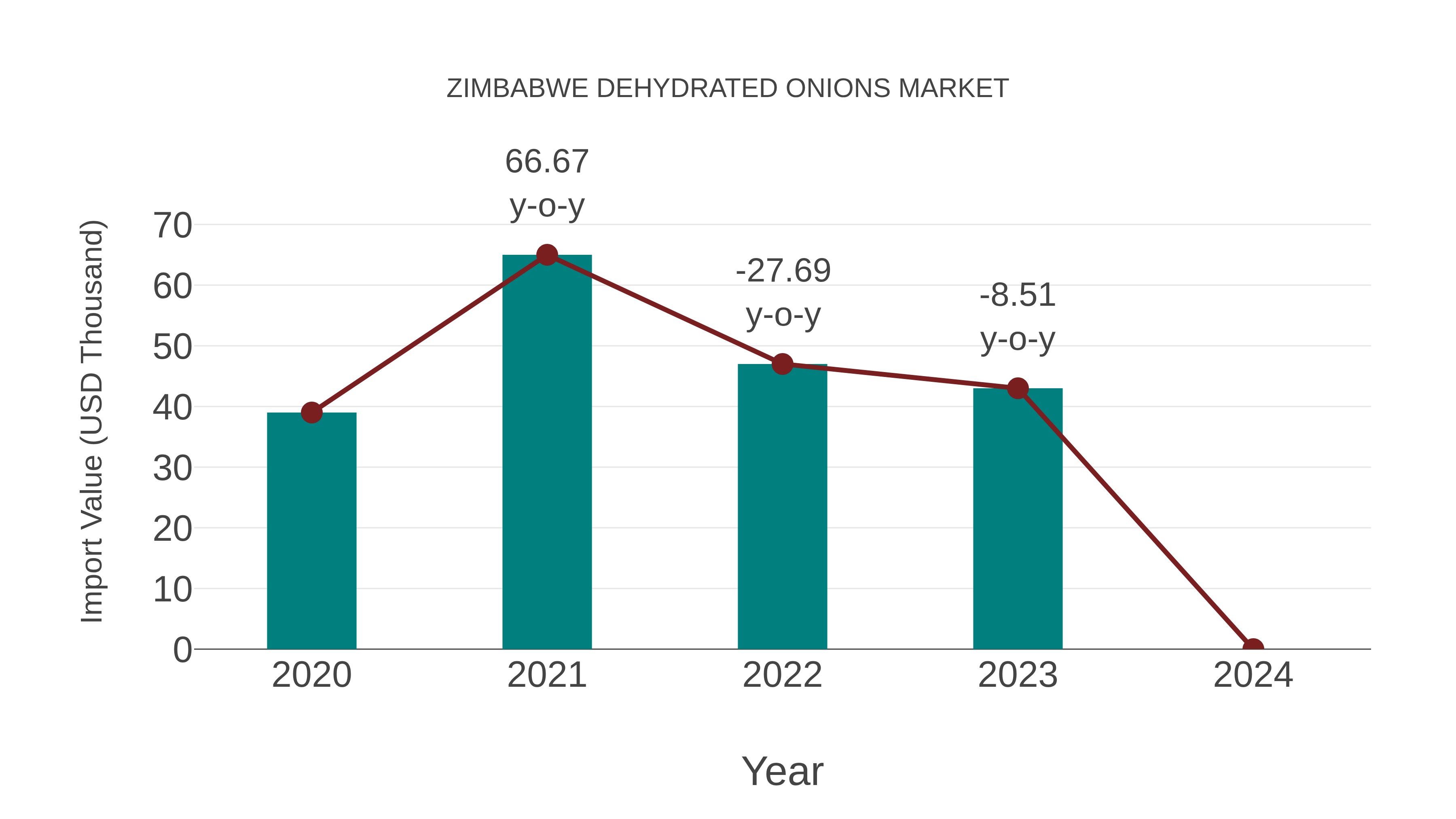  Zimbabwe Dehydrated Onions Market: Import Trend Analysis